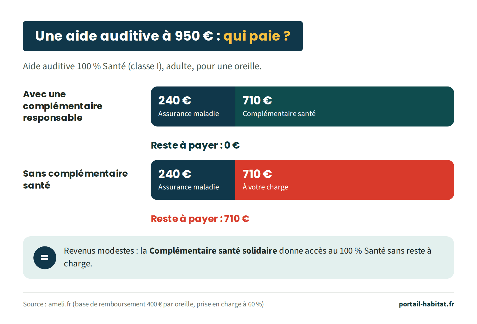 Une aide auditive 100 % Santé de classe I à 950 euros, adulte, pour une oreille : qui paie ? Avec une complémentaire santé responsable, l'Assurance maladie paie 240 euros et la complémentaire 710 euros, il reste 0 euro à payer. Sans complémentaire santé, l'Assurance maladie paie 240 euros et 710 euros restent à votre charge. Avec des revenus modestes, la Complémentaire santé solidaire donne accès au 100 % Santé sans reste à charge. Calcul sur une base de remboursement de 400 euros par oreille, prise en charge à 60 %.