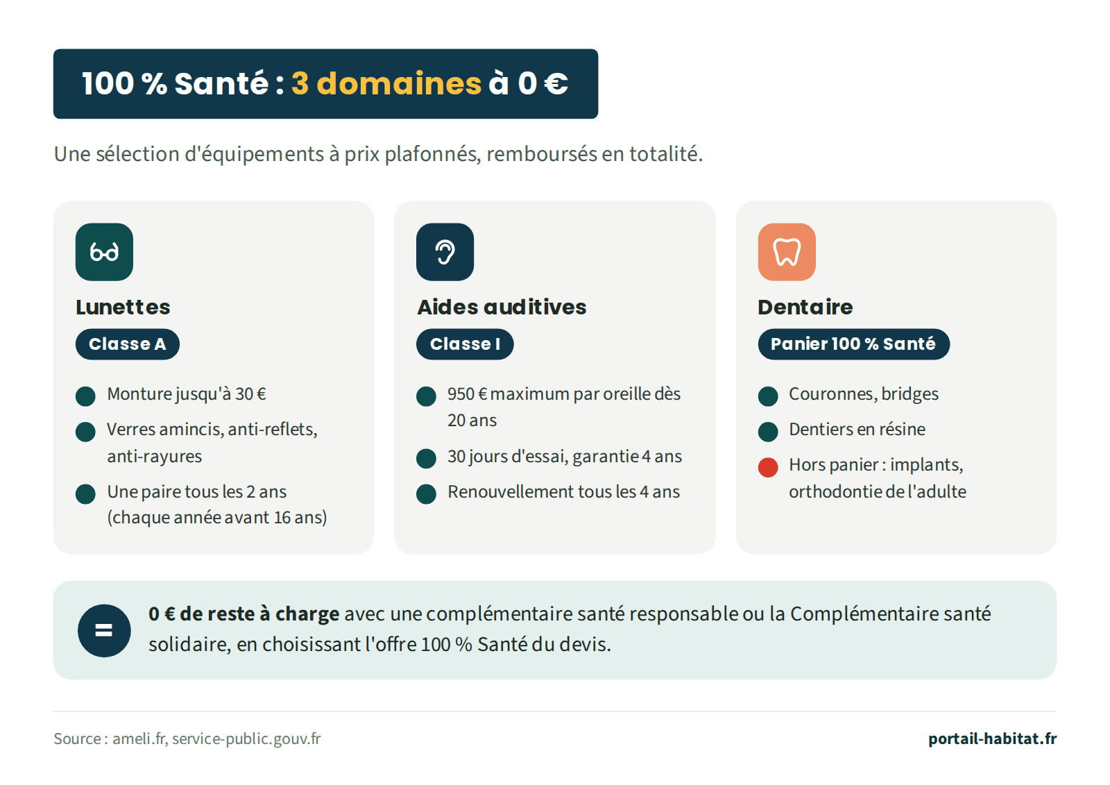 Les 3 domaines du 100 % Santé, une sélection d'équipements à prix plafonnés remboursés en totalité. Lunettes, classe A : monture jusqu'à 30 euros, verres amincis, anti-reflets et anti-rayures, une paire tous les 2 ans, chaque année avant 16 ans. Aides auditives, classe I : 950 euros maximum par oreille dès 20 ans, 30 jours d'essai, garantie 4 ans, renouvellement tous les 4 ans. Dentaire, panier 100 % Santé : couronnes, bridges et dentiers en résine ; les implants et l'orthodontie de l'adulte sont hors panier. Résultat : 0 euro de reste à charge avec une complémentaire santé responsable ou la Complémentaire santé solidaire, en choisissant l'offre 100 % Santé du devis.