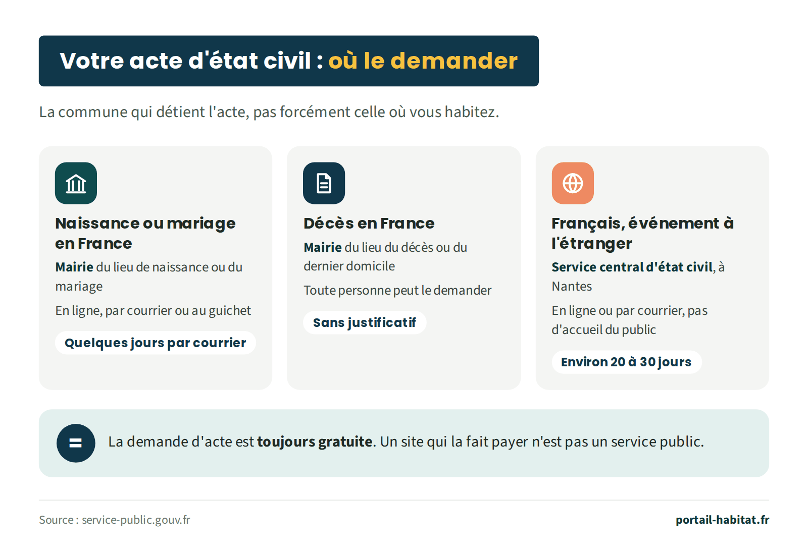 Où demander un acte d'état civil. Naissance ou mariage en France : à la mairie du lieu de naissance ou du mariage, en ligne, par courrier ou au guichet ; quelques jours par courrier. Décès en France : à la mairie du lieu du décès ou du dernier domicile ; toute personne peut le demander, sans justificatif. Français dont la naissance, le mariage ou le décès a eu lieu à l'étranger : au service central d'état civil, à Nantes, en ligne ou par courrier, sans accueil du public ; environ 20 à 30 jours. La demande d'acte est toujours gratuite : un site qui la fait payer n'est pas un service public.