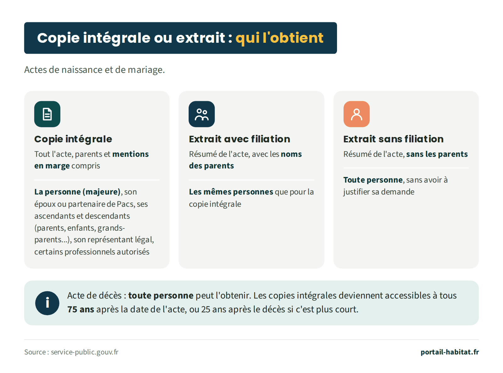 Qui peut obtenir chaque document pour un acte de naissance ou de mariage. Copie intégrale, avec tout l'acte, les parents et les mentions en marge : la personne concernée si elle est majeure, son époux ou partenaire de Pacs, ses ascendants et descendants, son représentant légal et certains professionnels autorisés. Extrait avec filiation, résumé avec les noms des parents : les mêmes personnes. Extrait sans filiation, résumé sans les parents : toute personne, sans justifier sa demande. L'acte de décès peut être obtenu par toute personne. Les copies intégrales deviennent accessibles à tous 75 ans après la date de l'acte, ou 25 ans après le décès si c'est plus court.