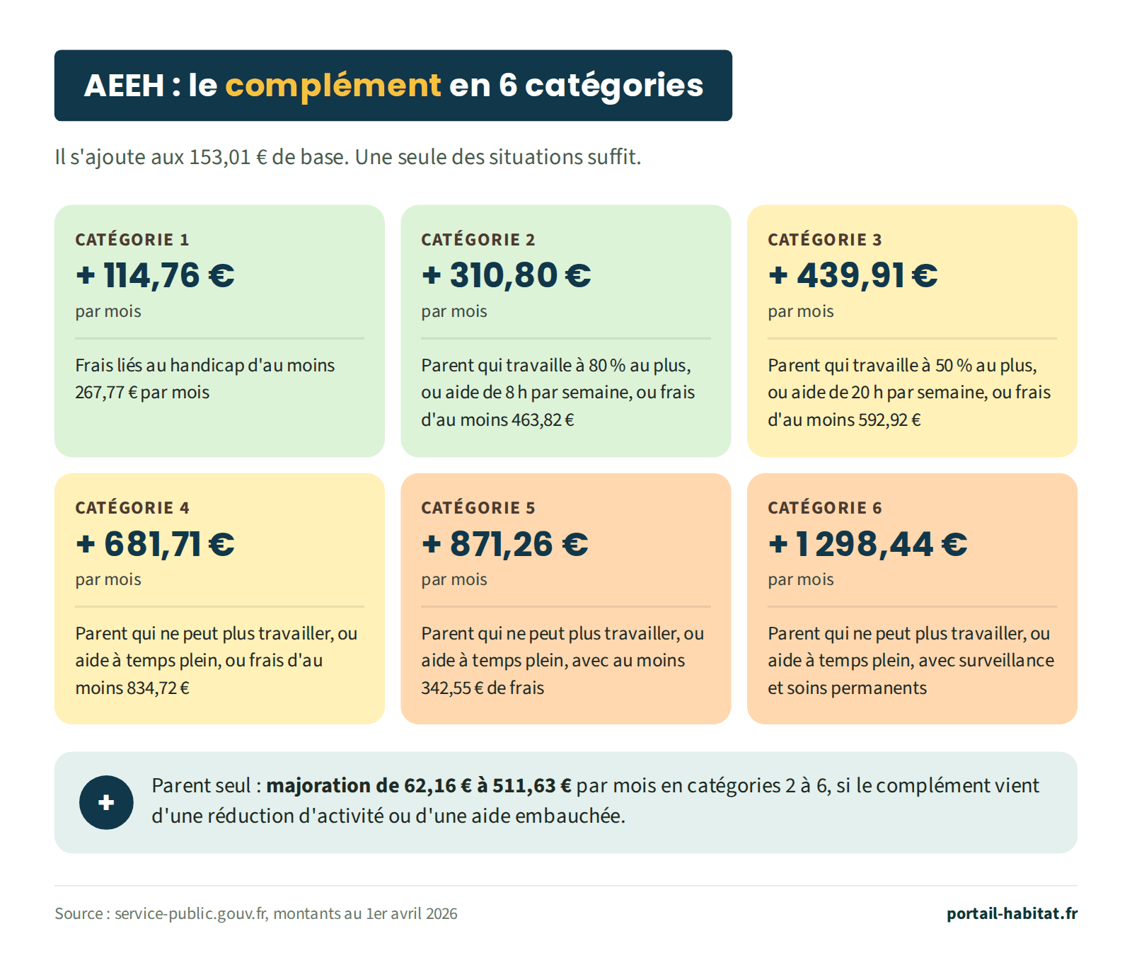 Schéma : les 6 catégories du complément de l'AEEH, qui s'ajoute aux 153,01 euros de base, montants au 1er avril 2026. Une seule situation suffit. Catégorie 1, plus 114,76 euros par mois : frais liés au handicap d'au moins 267,77 euros par mois. Catégorie 2, plus 310,80 euros : parent qui travaille à 80 % au plus, ou aide de 8 heures par semaine, ou frais d'au moins 463,82 euros. Catégorie 3, plus 439,91 euros : parent qui travaille à 50 % au plus, ou aide de 20 heures par semaine, ou frais d'au moins 592,92 euros. Catégorie 4, plus 681,71 euros : parent qui ne peut plus travailler, ou aide à temps plein, ou frais d'au moins 834,72 euros. Catégorie 5, plus 871,26 euros : parent qui ne peut plus travailler ou aide à temps plein, avec au moins 342,55 euros de frais. Catégorie 6, plus 1 298,44 euros : parent qui ne peut plus travailler ou aide à temps plein, avec surveillance et soins permanents. Parent seul : majoration de 62,16 à 511,63 euros par mois en catégories 2 à 6, si le complément vient d'une réduction d'activité ou d'une aide embauchée.