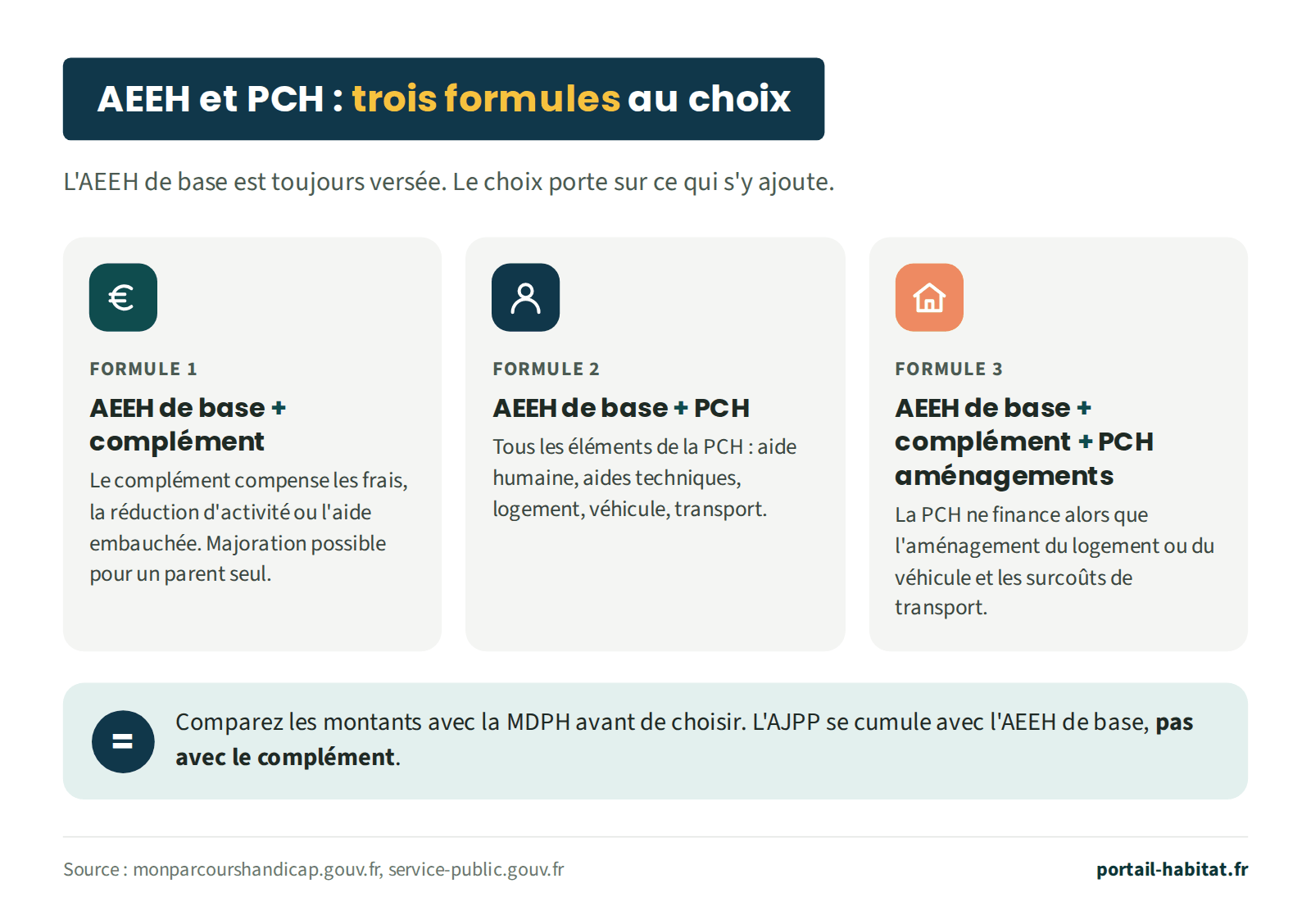 Schéma : AEEH et PCH, trois formules au choix ; l'AEEH de base est toujours versée. Formule 1 : AEEH de base plus complément, qui compense les frais, la réduction d'activité ou l'aide embauchée, avec une majoration possible pour un parent seul. Formule 2 : AEEH de base plus PCH, avec tous ses éléments : aide humaine, aides techniques, logement, véhicule, transport. Formule 3 : AEEH de base plus complément plus PCH limitée à l'aménagement du logement ou du véhicule et aux surcoûts de transport. Comparez les montants avec la MDPH avant de choisir. L'AJPP se cumule avec l'AEEH de base, pas avec le complément.