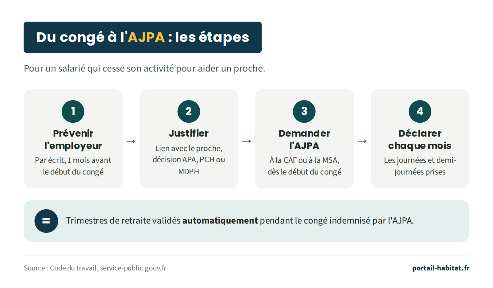 Parcours en 4 étapes pour un salarié qui cesse son activité pour aider un proche. 1, prévenir l'employeur par écrit, 1 mois avant le début du congé. 2, justifier le lien avec le proche et joindre la décision APA, PCH ou MDPH. 3, demander l'AJPA à la CAF ou à la MSA dès le début du congé. 4, déclarer chaque mois les journées et demi-journées prises. Pendant le congé indemnisé par l'AJPA, les trimestres de retraite sont validés automatiquement.