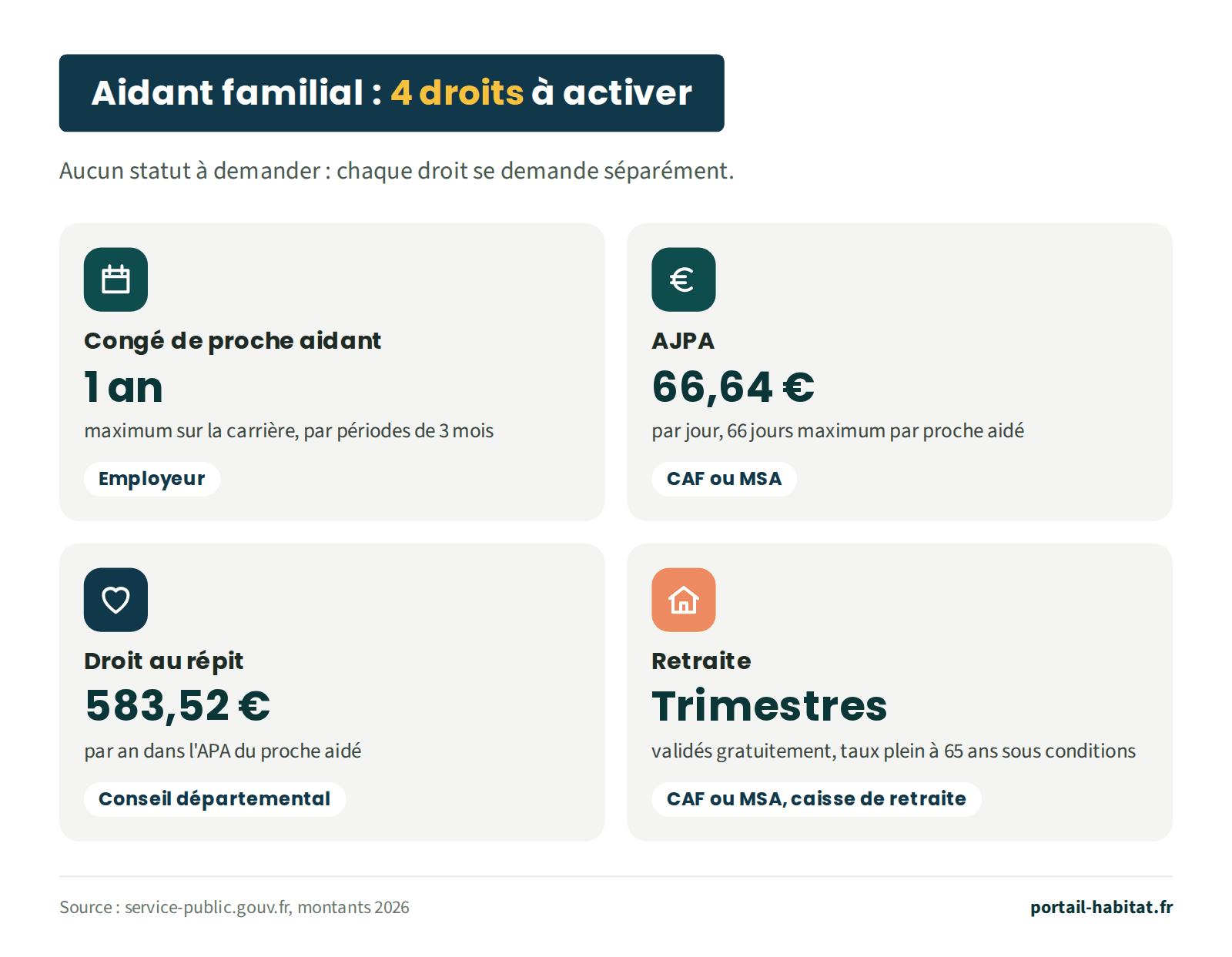 Les 4 droits de l'aidant familial, à demander séparément. Congé de proche aidant : 1 an maximum sur la carrière, par périodes de 3 mois, auprès de l'employeur. AJPA : 66,64 euros par jour, 66 jours maximum par proche aidé, versée par la CAF ou la MSA. Droit au répit : 583,52 euros par an dans l'APA du proche aidé, auprès du conseil départemental. Retraite : trimestres validés gratuitement et taux plein à 65 ans sous conditions, auprès de la CAF ou de la MSA et de la caisse de retraite.