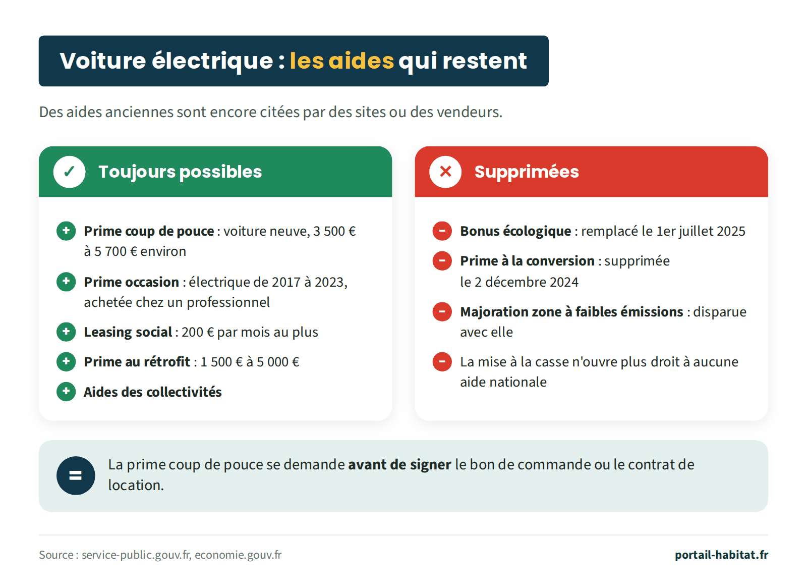Comparatif des aides pour une voiture électrique. Toujours possibles : prime coup de pouce pour une voiture neuve, environ 3 500 € à 5 700 € ; prime occasion pour une électrique immatriculée de 2017 à 2023 achetée chez un professionnel ; leasing social à 200 € par mois au plus ; prime au rétrofit de 1 500 € à 5 000 € ; aides des collectivités. Supprimées : bonus écologique, remplacé le 1er juillet 2025 ; prime à la conversion, supprimée le 2 décembre 2024 ; majoration zone à faibles émissions, disparue avec elle ; la mise à la casse n'ouvre plus droit à aucune aide nationale. La prime coup de pouce se demande avant de signer le bon de commande ou le contrat de location.