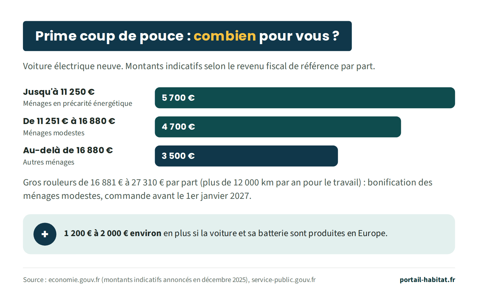 Graphique des montants indicatifs de la prime coup de pouce pour une voiture électrique neuve, selon le revenu fiscal de référence par part : jusqu'à 11 250 €, ménages en précarité énergétique, 5 700 € ; de 11 251 € à 16 880 €, ménages modestes, 4 700 € ; au-delà de 16 880 €, autres ménages, 3 500 €. Les gros rouleurs de 16 881 € à 27 310 € par part, qui roulent plus de 12 000 km par an pour le travail, bénéficient de la bonification des ménages modestes s'ils commandent avant le 1er janvier 2027. S'y ajoutent environ 1 200 € à 2 000 € si la voiture et sa batterie sont produites en Europe.