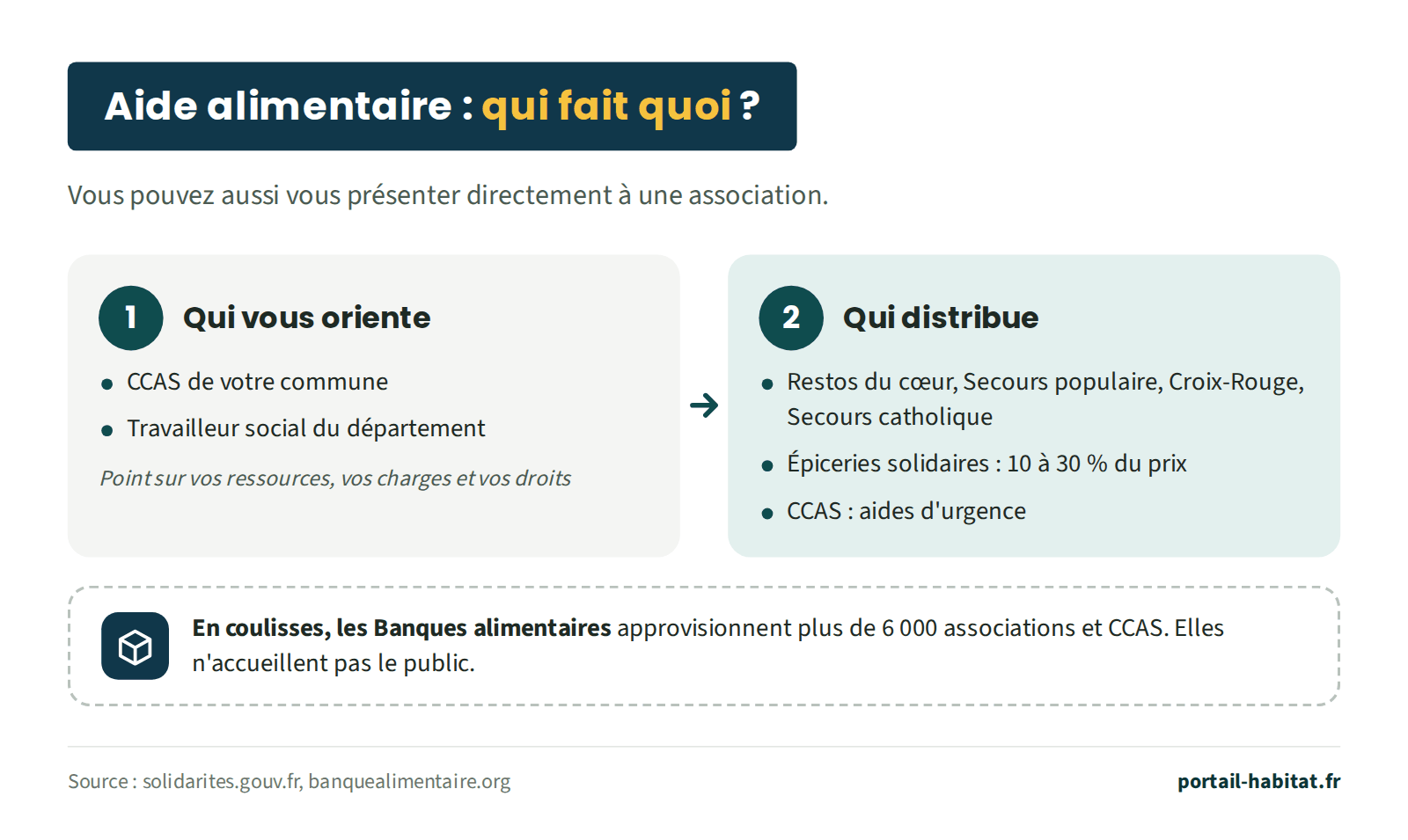 Schéma : qui fait quoi dans l'aide alimentaire. 1, qui vous oriente : le CCAS de votre commune ou un travailleur social du département, qui fait le point sur vos ressources, vos charges et vos droits. 2, qui distribue : les Restos du cœur, le Secours populaire, la Croix-Rouge, le Secours catholique, les épiceries solidaires avec des produits à 10 à 30 % de leur prix, et le CCAS pour les aides d'urgence. Vous pouvez aussi vous présenter directement à une association. En coulisses, les Banques alimentaires approvisionnent plus de 6 000 associations et CCAS mais n'accueillent pas le public.