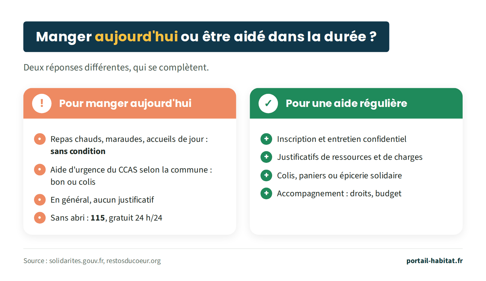 Schéma : deux réponses complémentaires. Pour manger aujourd'hui : repas chauds, maraudes et accueils de jour sans condition, aide d'urgence du CCAS selon la commune sous forme de bon ou de colis, en général sans justificatif, et le 115, gratuit 24 heures sur 24, pour les personnes sans abri. Pour une aide régulière : inscription et entretien confidentiel, justificatifs de ressources et de charges, colis, paniers ou épicerie solidaire, et un accompagnement sur les droits et le budget.