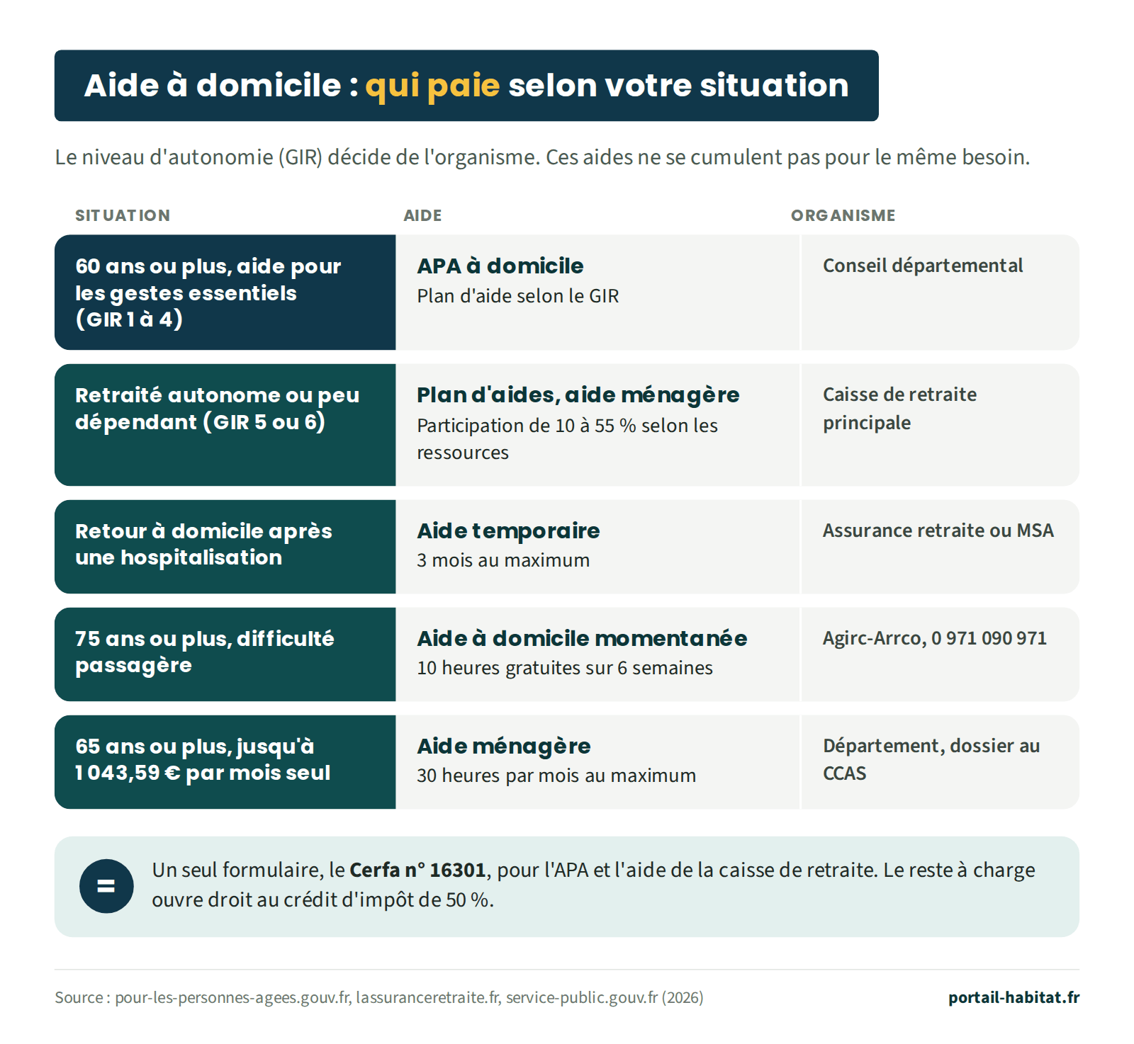 Aide à domicile : qui paie selon votre situation. Le niveau d'autonomie, ou GIR, décide de l'organisme, et ces aides ne se cumulent pas pour le même besoin. 60 ans ou plus avec un besoin d'aide pour les gestes essentiels, GIR 1 à 4 : APA à domicile, plan d'aide selon le GIR, versée par le conseil départemental. Retraité autonome ou peu dépendant, GIR 5 ou 6 : plan d'aides et aide ménagère de la caisse de retraite principale, avec une participation de 10 à 55 % selon les ressources. Retour à domicile après une hospitalisation : aide temporaire de 3 mois au maximum, Assurance retraite ou MSA. 75 ans ou plus avec une difficulté passagère : aide à domicile momentanée de l'Agirc-Arrco, 10 heures gratuites sur 6 semaines, au 0 971 090 971. 65 ans ou plus avec des ressources jusqu'à 1 043,59 euros par mois pour une personne seule : aide ménagère du département, 30 heures par mois au maximum, dossier au CCAS. Un seul formulaire, le Cerfa n° 16301, pour l'APA et l'aide de la caisse de retraite ; le reste à charge ouvre droit au crédit d'impôt de 50 %.