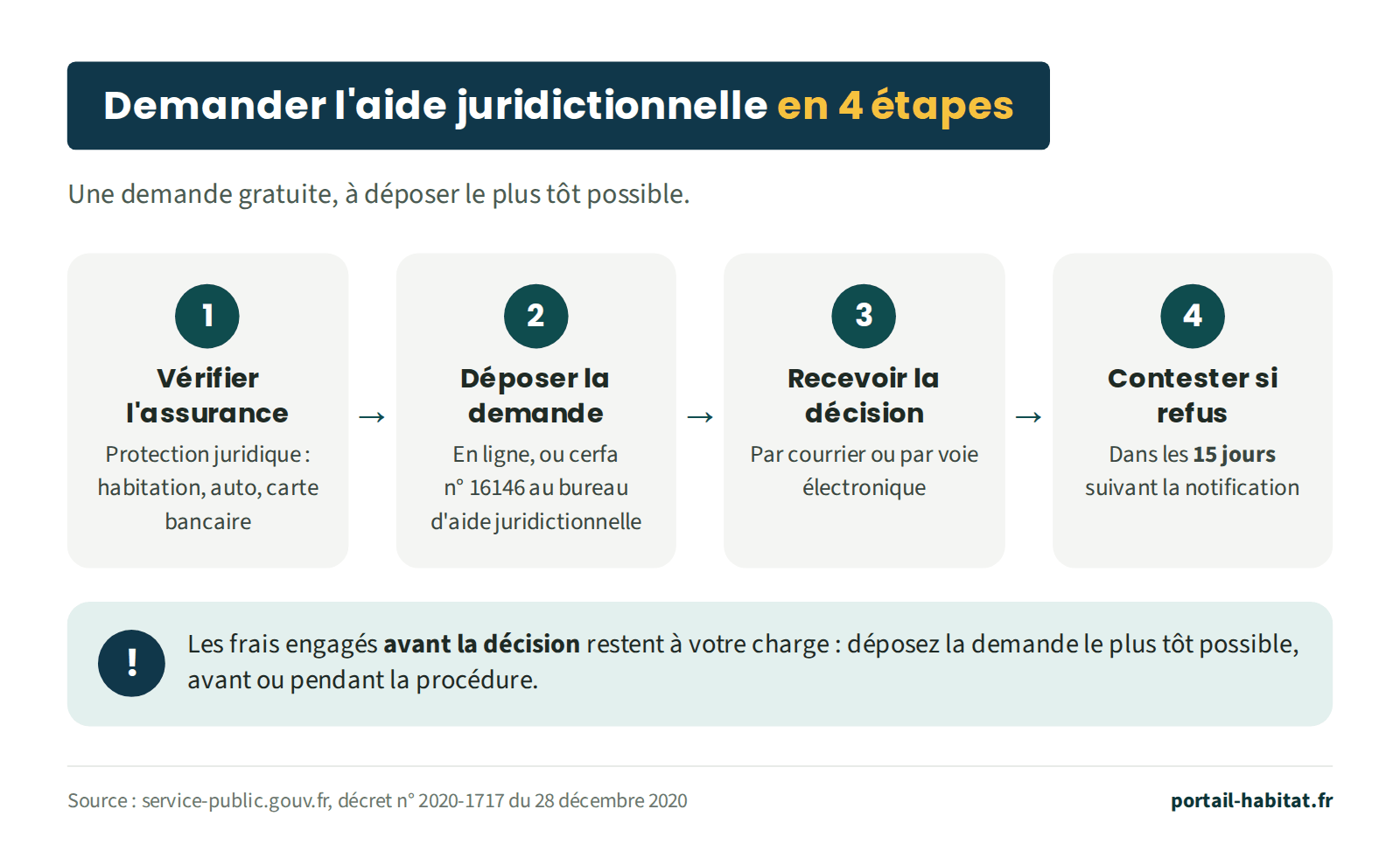 Les 4 étapes d'une demande d'aide juridictionnelle, gratuite et à déposer le plus tôt possible. 1 : vérifier l'assurance protection juridique des contrats habitation, auto ou carte bancaire. 2 : déposer la demande en ligne, ou avec le formulaire cerfa n° 16146 au bureau d'aide juridictionnelle. 3 : recevoir la décision, par courrier ou par voie électronique. 4 : en cas de refus, contester dans les 15 jours suivant la notification. Les frais engagés avant la décision restent à votre charge : déposez la demande le plus tôt possible, avant ou pendant la procédure.