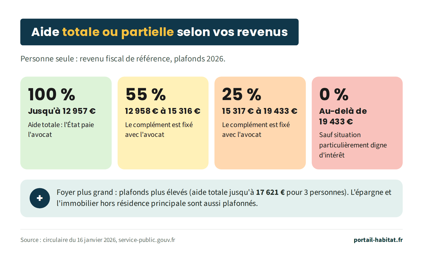 Taux de l'aide juridictionnelle pour une personne seule selon le revenu fiscal de référence, plafonds 2026. Jusqu'à 12 957 euros : aide totale à 100 %, l'État paie l'avocat. De 12 958 à 15 316 euros : aide à 55 %, le complément est fixé avec l'avocat. De 15 317 à 19 433 euros : aide à 25 %, le complément est fixé avec l'avocat. Au-delà de 19 433 euros : pas d'aide, sauf situation particulièrement digne d'intérêt. Pour un foyer plus grand, les plafonds sont plus élevés, par exemple aide totale jusqu'à 17 621 euros pour 3 personnes. L'épargne et l'immobilier hors résidence principale sont aussi plafonnés.