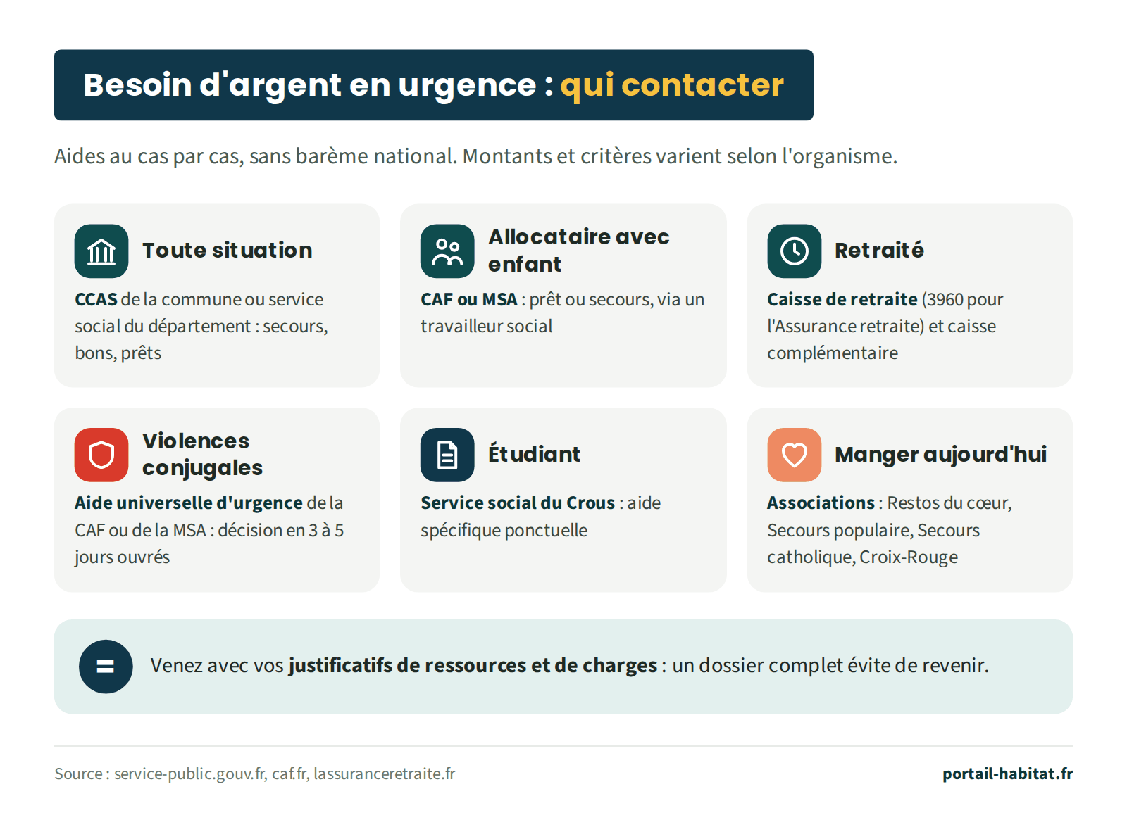 Schéma : besoin d'argent en urgence, qui contacter. Les aides sont accordées au cas par cas, sans barème national ; montants et critères varient selon l'organisme. Toute situation : le CCAS de la commune ou le service social du département, pour des secours, des bons ou des prêts. Allocataire avec enfant : la CAF ou la MSA, prêt ou secours, par l'intermédiaire d'un travailleur social. Retraité : la caisse de retraite, au 3960 pour l'Assurance retraite, et la caisse de retraite complémentaire. Victime de violences conjugales : l'aide universelle d'urgence de la CAF ou de la MSA, décision en 3 à 5 jours ouvrés. Étudiant : le service social du Crous, aide spécifique ponctuelle. Pour manger aujourd'hui : les associations, Restos du cœur, Secours populaire, Secours catholique, Croix-Rouge. Venez avec vos justificatifs de ressources et de charges : un dossier complet évite de revenir.