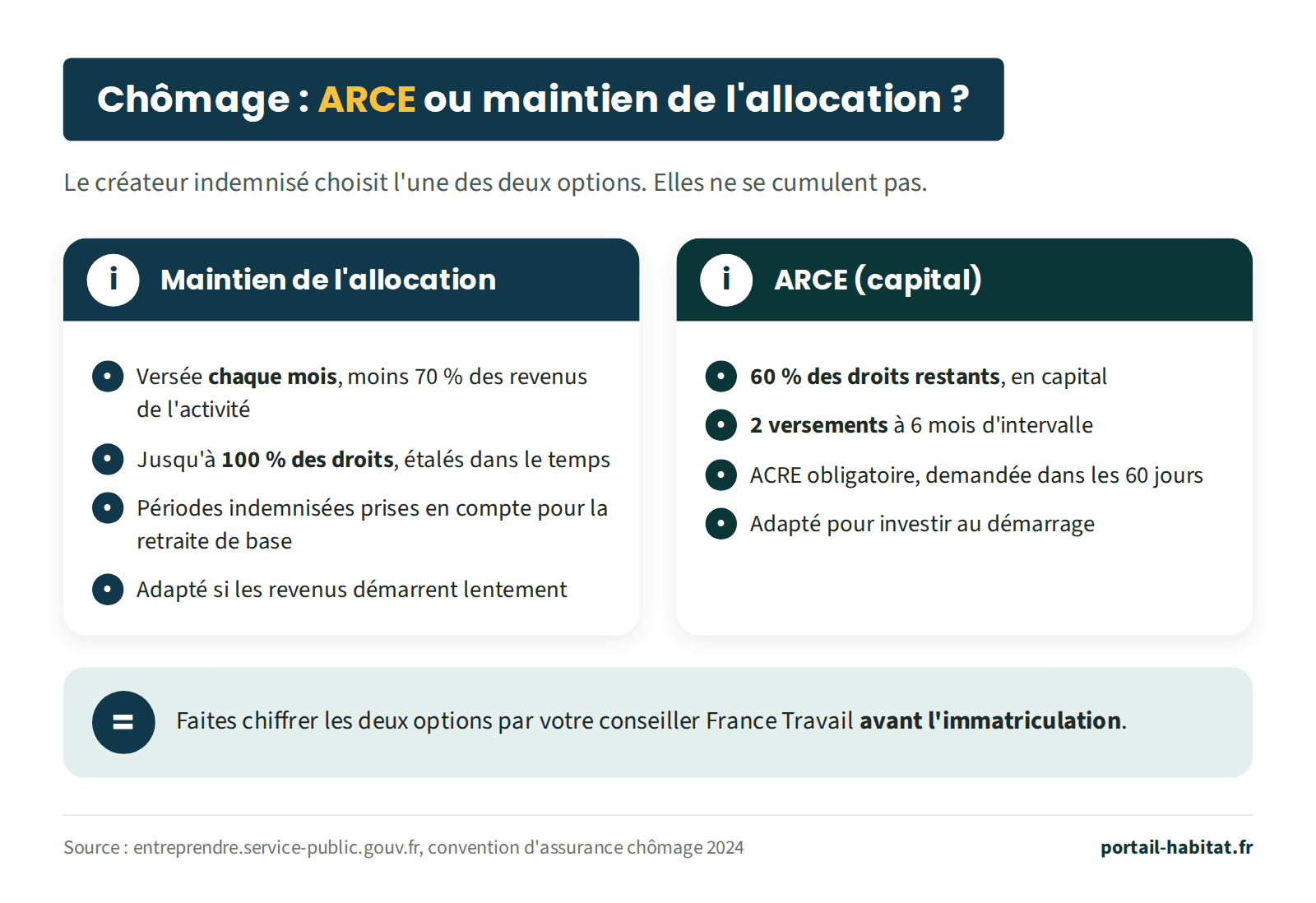 Comparatif pour le créateur indemnisé par le chômage. Maintien de l'allocation : versée chaque mois, moins 70 % des revenus de l'activité ; jusqu'à 100 % des droits, étalés dans le temps ; périodes indemnisées prises en compte pour la retraite de base ; adapté si les revenus démarrent lentement. ARCE : 60 % des droits restants en capital ; 2 versements à 6 mois d'intervalle ; ACRE obligatoire, demandée dans les 60 jours ; adapté pour investir au démarrage. Les deux options ne se cumulent pas : faites-les chiffrer par le conseiller France Travail avant l'immatriculation.