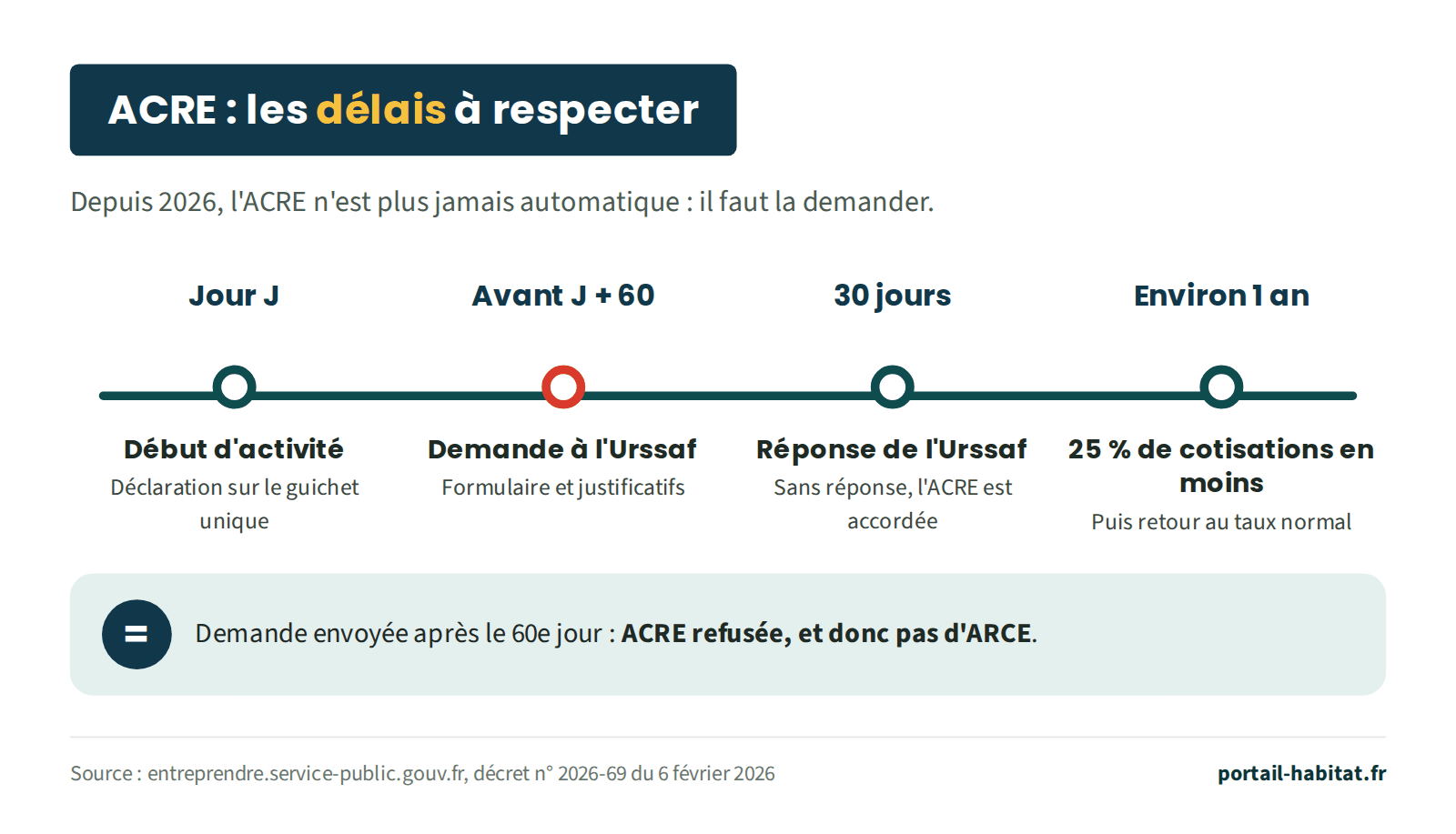 Les délais de l'ACRE : jour J, début d'activité déclaré sur le guichet unique ; avant le 60e jour, demande à l'Urssaf avec le formulaire et les justificatifs ; l'Urssaf répond sous 30 jours, sans réponse l'ACRE est accordée ; pendant environ un an, 25 % de cotisations en moins, puis retour au taux normal. Une demande envoyée après le 60e jour est refusée, ce qui ferme aussi l'accès à l'ARCE.