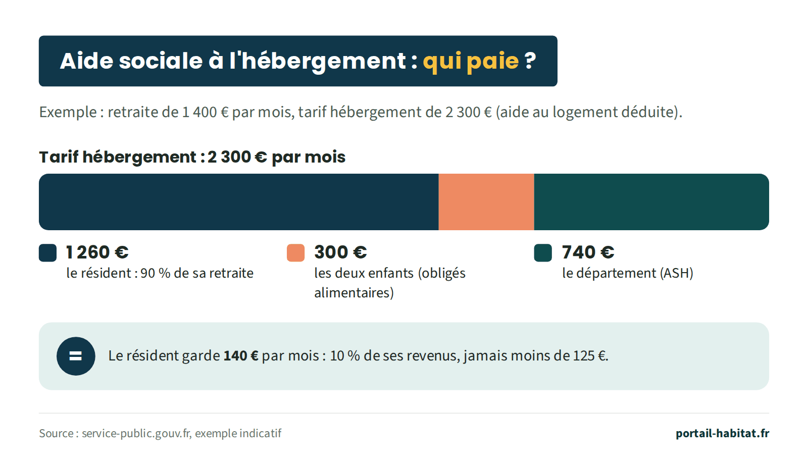Exemple de répartition d'un tarif hébergement de 2 300 euros par mois, aide au logement déduite, pour un résident qui perçoit 1 400 euros de retraite. Le résident paie 1 260 euros, soit 90 % de sa retraite. Ses deux enfants, obligés alimentaires, paient 300 euros. Le département verse 740 euros au titre de l'aide sociale à l'hébergement. Le résident garde 140 euros par mois : 10 % de ses revenus, jamais moins de 125 euros.