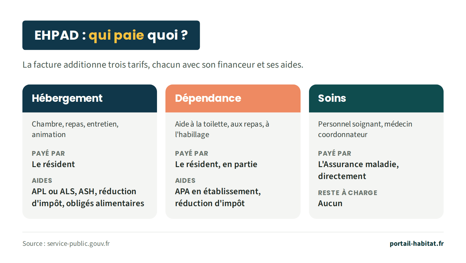 Les trois tarifs de la facture d'un EHPAD. Hébergement (chambre, repas, entretien, animation) : payé par le résident, aides possibles APL ou ALS, ASH, réduction d'impôt, obligés alimentaires. Dépendance (aide à la toilette, aux repas, à l'habillage) : payé en partie par le résident, aides possibles APA en établissement et réduction d'impôt. Soins (personnel soignant, médecin coordonnateur) : payés directement par l'Assurance maladie, aucun reste à charge.