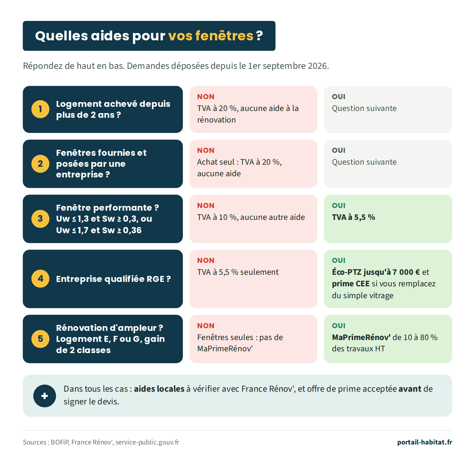 Arbre de décision des aides pour changer ses fenêtres, pour les demandes déposées depuis le 1er septembre 2026. Question 1 : logement achevé depuis plus de 2 ans ? Si non, TVA à 20 % et aucune aide à la rénovation. Question 2 : fenêtres fournies et posées par une entreprise ? Si non, achat seul à TVA 20 % sans aide. Question 3 : fenêtre performante, Uw inférieur ou égal à 1,3 et Sw supérieur ou égal à 0,3, ou Uw inférieur ou égal à 1,7 et Sw supérieur ou égal à 0,36 ? Si non, TVA à 10 % et aucune autre aide ; si oui, TVA à 5,5 %. Question 4 : entreprise qualifiée RGE ? Si non, TVA à 5,5 % seulement ; si oui, éco-prêt à taux zéro jusqu'à 7 000 euros et prime CEE si vous remplacez du simple vitrage. Question 5 : rénovation d'ampleur, logement classé E, F ou G avec un gain de 2 classes ? Si non, pas de MaPrimeRénov' pour des fenêtres seules ; si oui, MaPrimeRénov' de 10 à 80 % des travaux HT. Dans tous les cas, aides locales à vérifier avec France Rénov' et offre de prime acceptée avant de signer le devis.