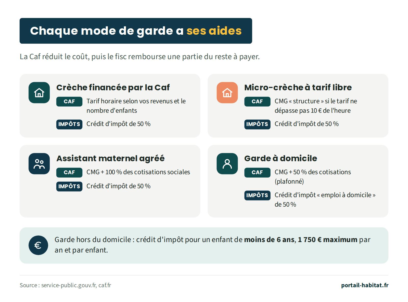 Aides selon le mode de garde. Crèche financée par la Caf : tarif horaire selon les revenus et le nombre d'enfants, et crédit d'impôt de 50 %. Micro-crèche à tarif libre : CMG structure si le tarif ne dépasse pas 10 euros de l'heure, et crédit d'impôt de 50 %. Assistant maternel agréé : CMG et prise en charge de 100 % des cotisations sociales, et crédit d'impôt de 50 %. Garde à domicile : CMG et prise en charge de 50 % des cotisations dans la limite d'un plafond, et crédit d'impôt emploi à domicile de 50 %. Pour la garde hors du domicile, le crédit d'impôt concerne les enfants de moins de 6 ans, dans la limite de 1 750 euros par an et par enfant.