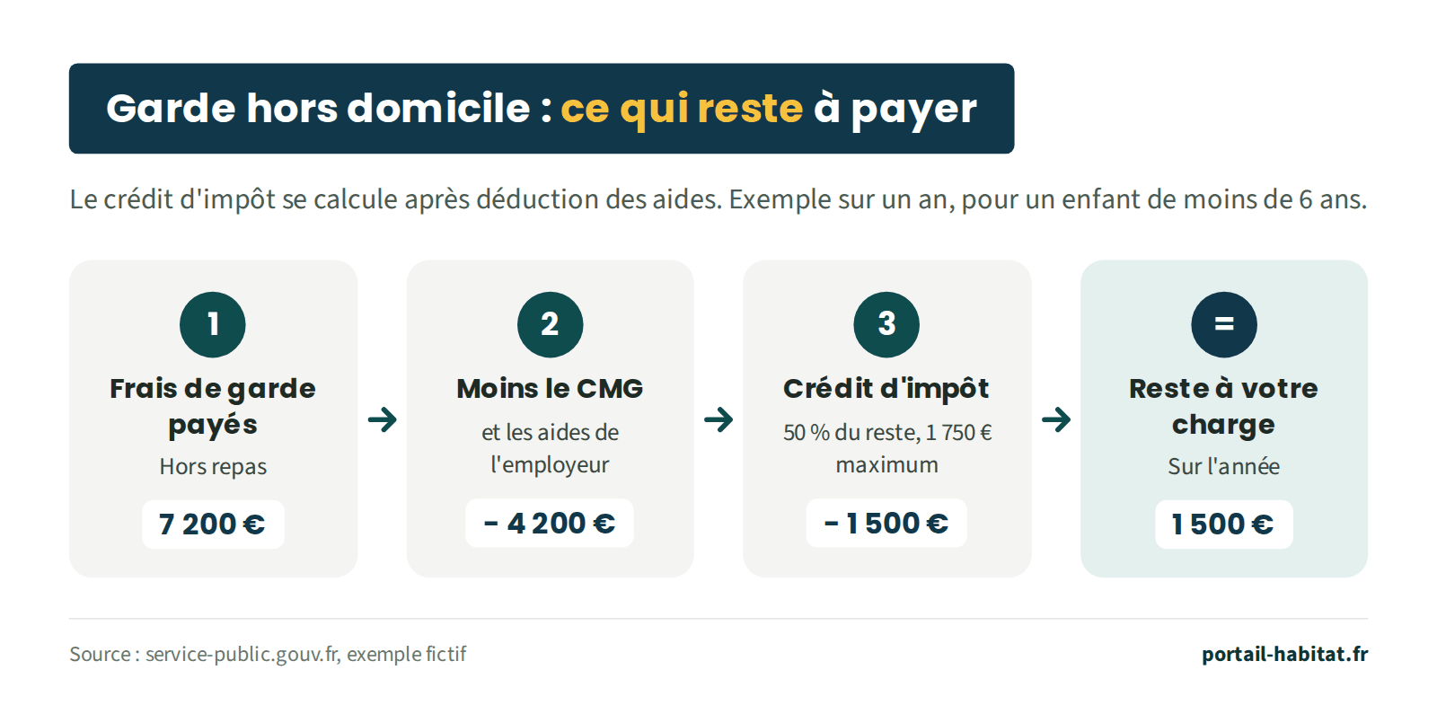 Calcul du reste à charge pour une garde hors du domicile, exemple fictif sur un an pour un enfant de moins de 6 ans. Étape 1 : frais de garde payés hors repas, 7 200 euros. Étape 2 : moins le CMG et les aides de l'employeur, 4 200 euros. Étape 3 : crédit d'impôt de 50 % du reste, 1 750 euros au maximum, soit 1 500 euros. Reste à la charge de la famille sur l'année : 1 500 euros.