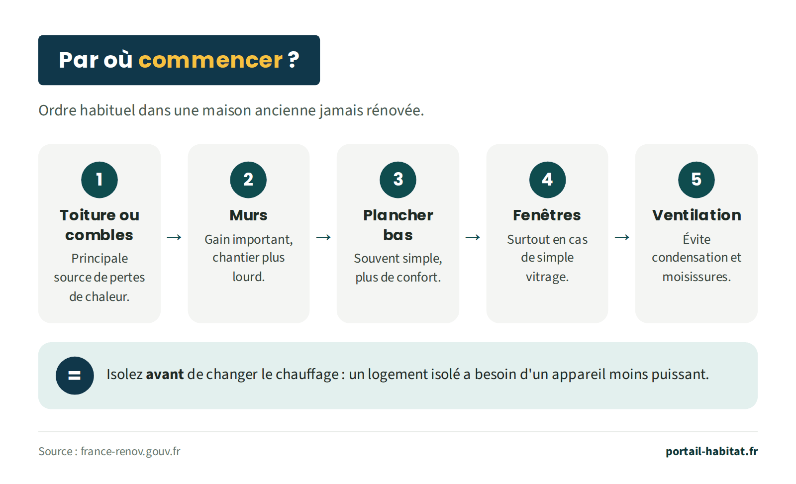 Ordre habituel des travaux dans une maison ancienne jamais rénovée : 1 toiture ou combles, principale source de pertes de chaleur ; 2 murs, gain important mais chantier plus lourd ; 3 plancher bas, souvent simple ; 4 fenêtres, surtout en cas de simple vitrage ; 5 ventilation, pour éviter condensation et moisissures. Il est conseillé d'isoler avant de changer le chauffage, car un logement isolé a besoin d'un appareil moins puissant.