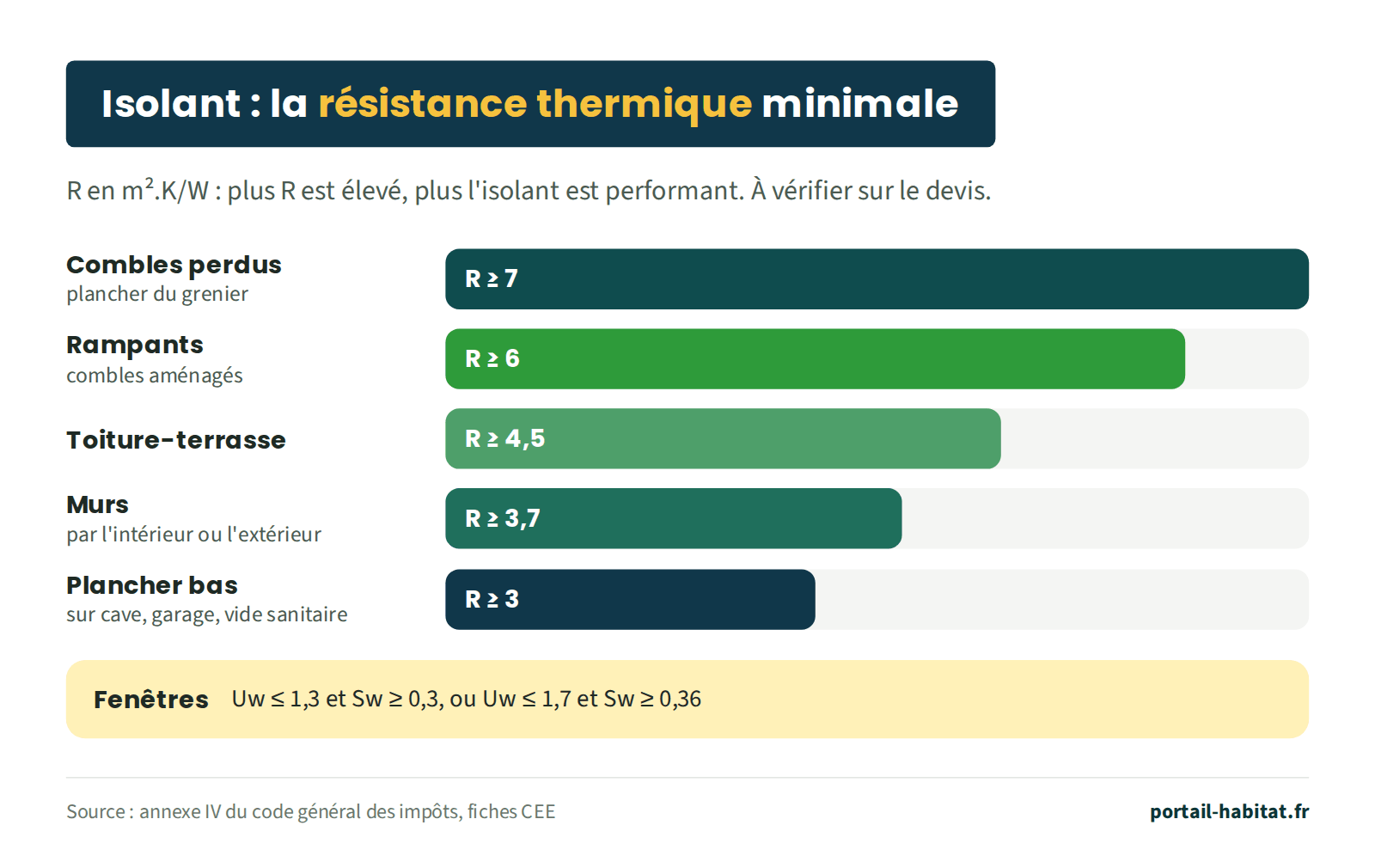 Résistance thermique minimale de l'isolant, en m².K/W, exigée pour les aides : combles perdus R supérieur ou égal à 7, rampants et combles aménagés R supérieur ou égal à 6, toiture-terrasse 4,5, murs par l'intérieur ou l'extérieur 3,7, plancher bas sur cave, garage ou vide sanitaire 3. Fenêtres : Uw inférieur ou égal à 1,3 et Sw supérieur ou égal à 0,3, ou Uw inférieur ou égal à 1,7 et Sw supérieur ou égal à 0,36.