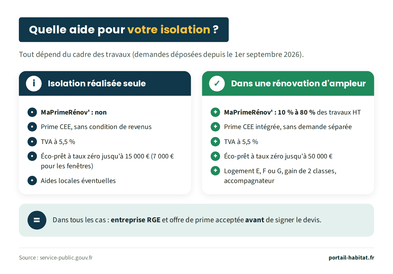 Les aides à l'isolation selon le cadre des travaux, pour les demandes déposées depuis le 1er septembre 2026. Isolation réalisée seule : pas de MaPrimeRénov', prime CEE sans condition de revenus, TVA à 5,5 %, éco-prêt à taux zéro jusqu'à 15 000 euros (7 000 euros pour les fenêtres), aides locales éventuelles. Dans une rénovation d'ampleur : MaPrimeRénov' de 10 % à 80 % des travaux HT, prime CEE intégrée sans demande séparée, TVA à 5,5 %, éco-prêt à taux zéro jusqu'à 50 000 euros, pour un logement classé E, F ou G qui gagne deux classes avec un accompagnateur. Dans tous les cas : entreprise RGE et offre de prime acceptée avant de signer le devis.
