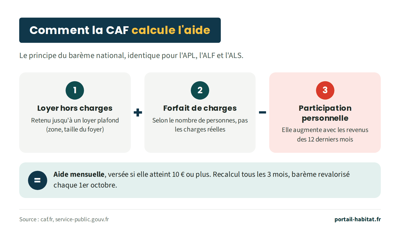 Schéma du calcul de l'aide au logement : loyer hors charges, retenu jusqu'à un loyer plafond selon la zone et la taille du foyer, plus un forfait de charges selon le nombre de personnes, moins une participation personnelle qui augmente avec les revenus des 12 derniers mois, égale l'aide mensuelle. Elle est versée si elle atteint 10 euros ou plus, recalculée tous les 3 mois, et le barème est revalorisé chaque 1er octobre.