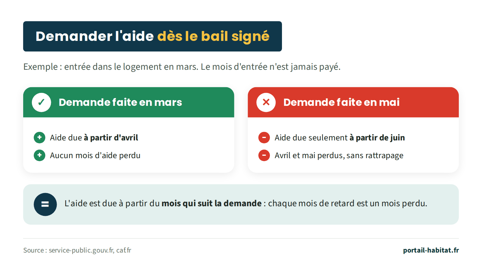 Comparaison pour une entrée dans le logement en mars, le mois d'entrée n'étant jamais payé. Demande faite en mars : aide due à partir d'avril, aucun mois d'aide perdu. Demande faite en mai : aide due seulement à partir de juin, avril et mai sont perdus sans rattrapage. L'aide est due à partir du mois qui suit la demande.