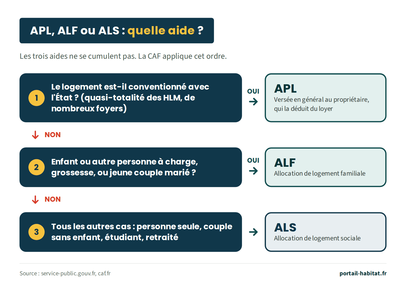 Schéma de décision : quelle aide au logement. Question 1 : le logement est-il conventionné avec l'État, comme la quasi-totalité des HLM et de nombreux foyers ? Si oui : APL, versée en général au propriétaire qui la déduit du loyer. Si non, question 2 : avez-vous un enfant ou une autre personne à charge, êtes-vous enceinte ou jeune couple marié ? Si oui : ALF, allocation de logement familiale. Dans tous les autres cas (personne seule, couple sans enfant, étudiant, retraité) : ALS, allocation de logement sociale. Les trois aides ne se cumulent pas.