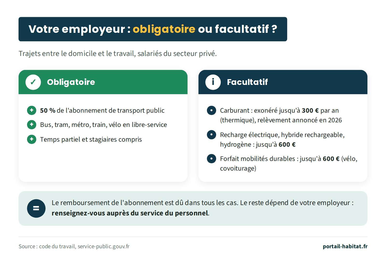 Schéma de ce que l'employeur privé doit ou peut payer pour les trajets domicile-travail. Obligatoire : 50 % de l'abonnement de transport public, bus, tram, métro, train ou vélo en libre-service, temps partiel et stagiaires compris. Facultatif : frais de carburant, exonérés jusqu'à 300 € par an pour un véhicule thermique, relèvement annoncé en 2026 ; recharge d'un véhicule électrique, hybride rechargeable ou hydrogène, jusqu'à 600 € ; forfait mobilités durables jusqu'à 600 € pour le vélo ou le covoiturage. Le remboursement de l'abonnement est dû dans tous les cas, le reste dépend de l'employeur.