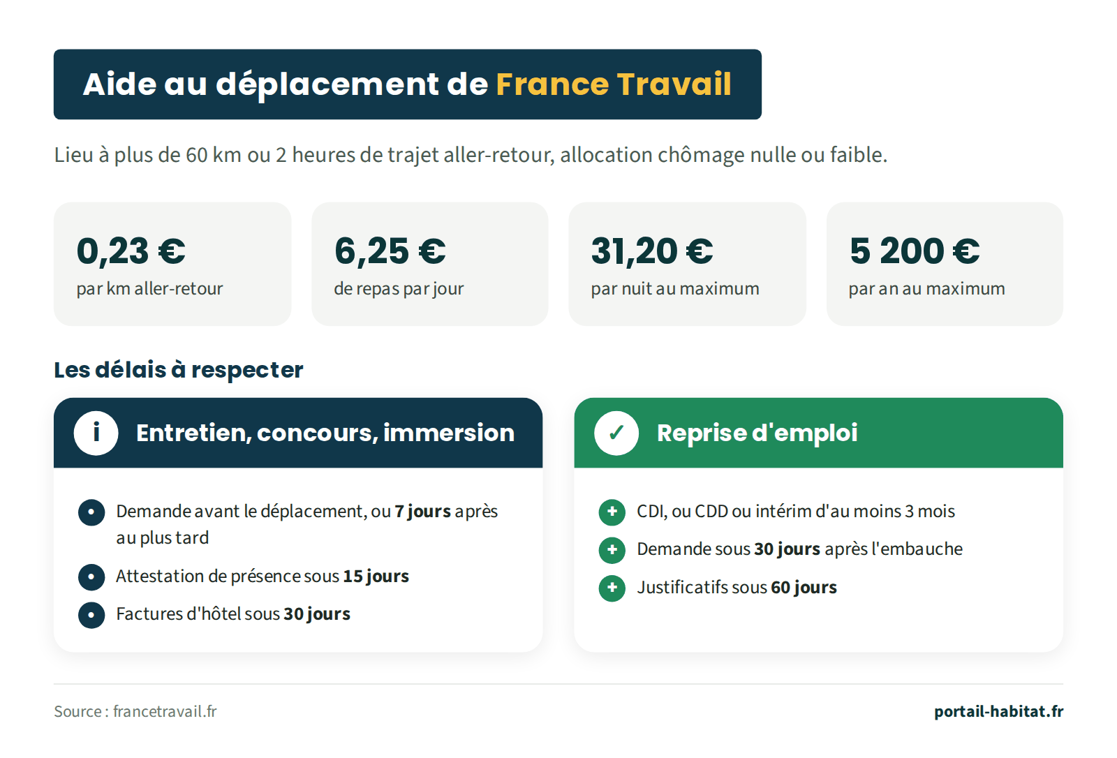 Schéma de l'aide au déplacement de France Travail, pour un lieu à plus de 60 km ou 2 heures de trajet aller-retour et une allocation chômage nulle ou faible. Montants : 0,23 € par km aller-retour, 6,25 € de repas par jour, 31,20 € par nuit au maximum, 5 200 € par an au maximum. Délais pour un entretien, un concours ou une immersion : demande avant le déplacement ou 7 jours après au plus tard, attestation de présence sous 15 jours, factures d'hôtel sous 30 jours. Délais pour une reprise d'emploi en CDI, ou en CDD ou intérim d'au moins 3 mois : demande sous 30 jours après l'embauche, justificatifs sous 60 jours.