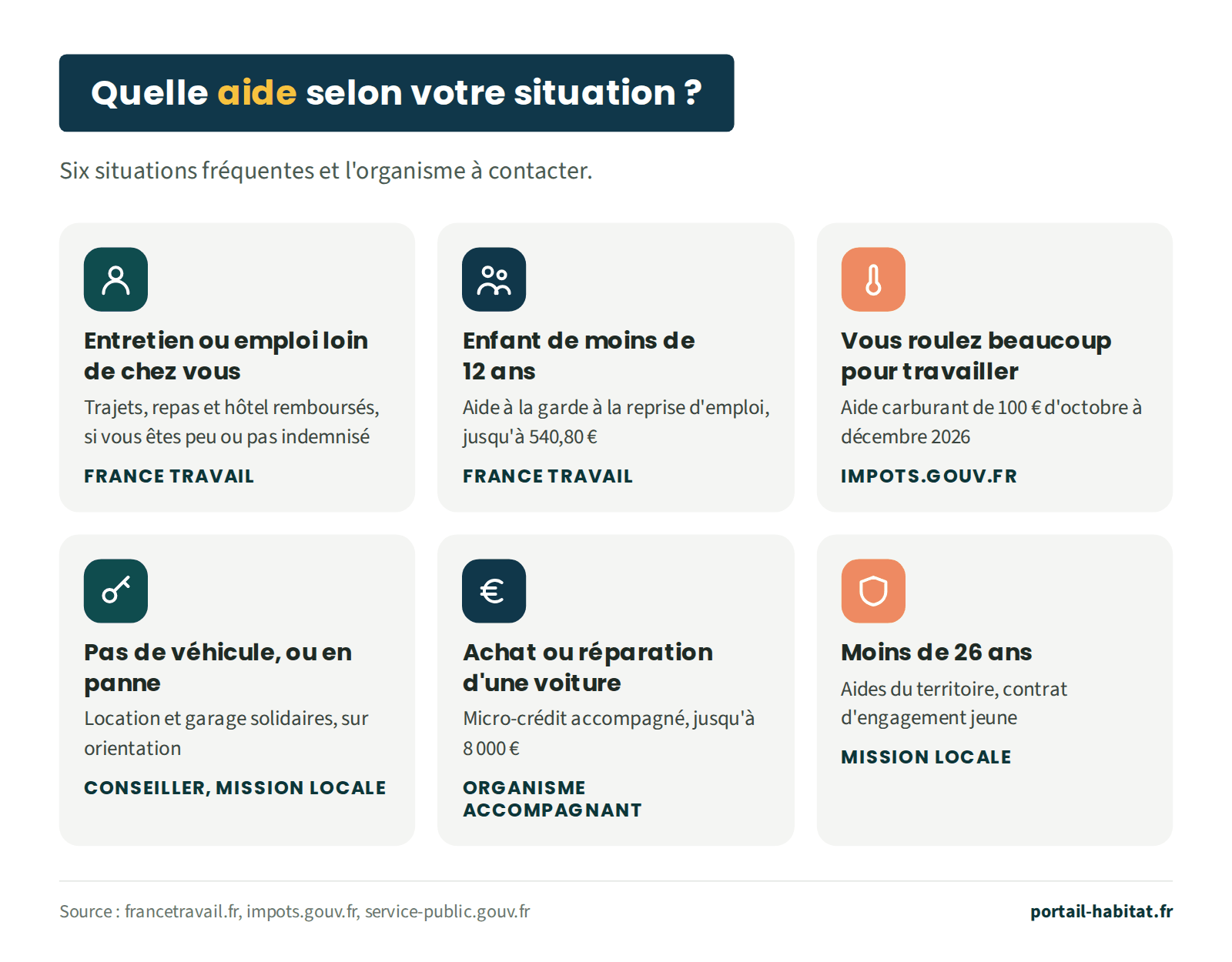 Schéma des aides à la mobilité selon la situation. Entretien ou emploi loin de chez vous : trajets, repas et hôtel remboursés si vous êtes peu ou pas indemnisé, auprès de France Travail. Enfant de moins de 12 ans : aide à la garde à la reprise d'emploi, jusqu'à 540,80 €, auprès de France Travail. Vous roulez beaucoup pour travailler : aide carburant de 100 € d'octobre à décembre 2026, sur impots.gouv.fr. Pas de véhicule, ou en panne : location et garage solidaires, sur orientation d'un conseiller ou de la mission locale. Achat ou réparation d'une voiture : micro-crédit accompagné jusqu'à 8 000 €, par un organisme accompagnant. Moins de 26 ans : aides du territoire et contrat d'engagement jeune, auprès de la mission locale.