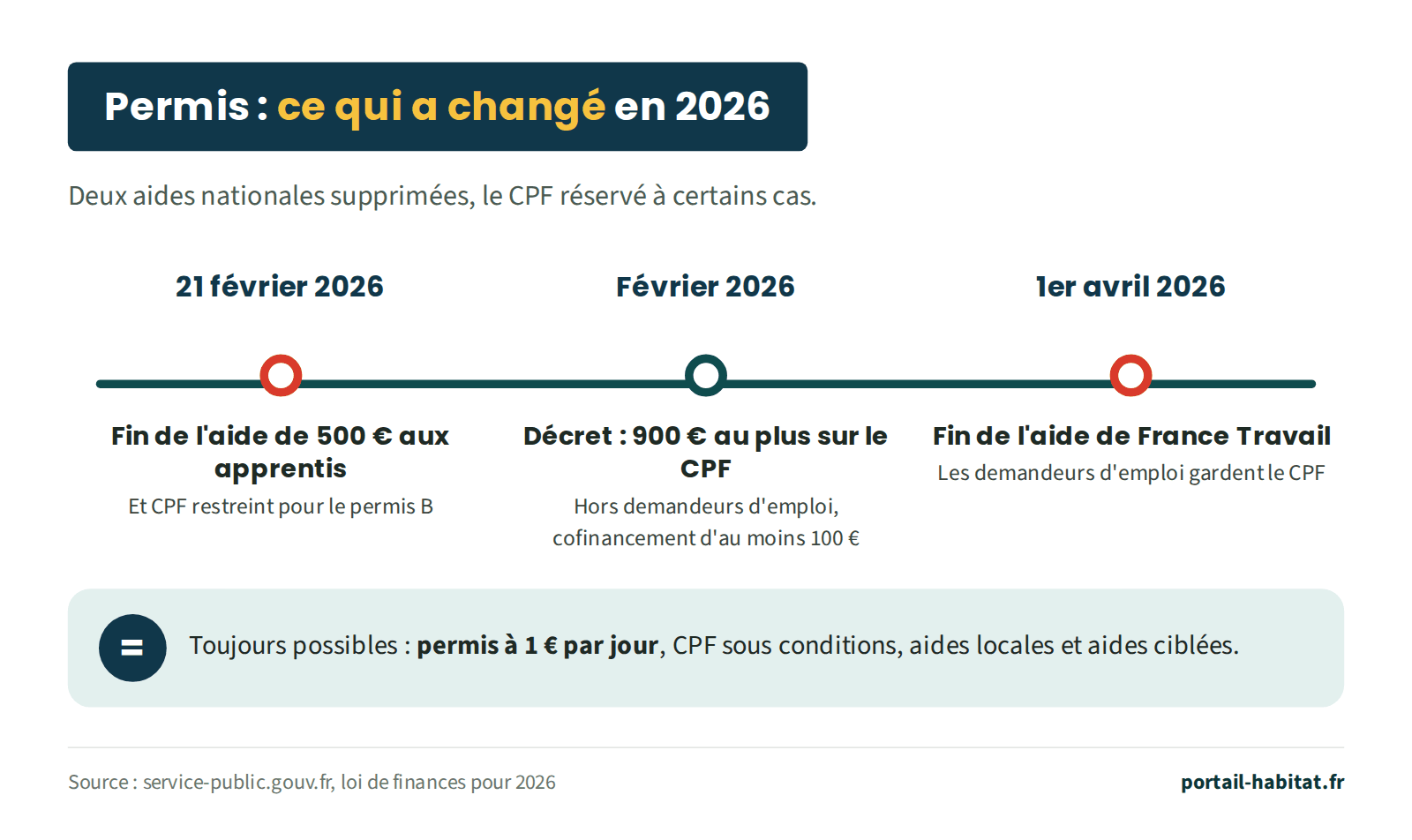 Frise des changements de 2026 pour le permis : 21 février 2026, fin de l'aide de 500 € aux apprentis et CPF restreint pour le permis B ; février 2026, décret limitant à 900 € la somme prise sur le CPF, avec un cofinancement d'au moins 100 € hors demandeurs d'emploi ; 1er avril 2026, fin de l'aide de France Travail, les demandeurs d'emploi gardent le CPF. Toujours possibles : permis à 1 € par jour, CPF sous conditions, aides locales et aides ciblées.