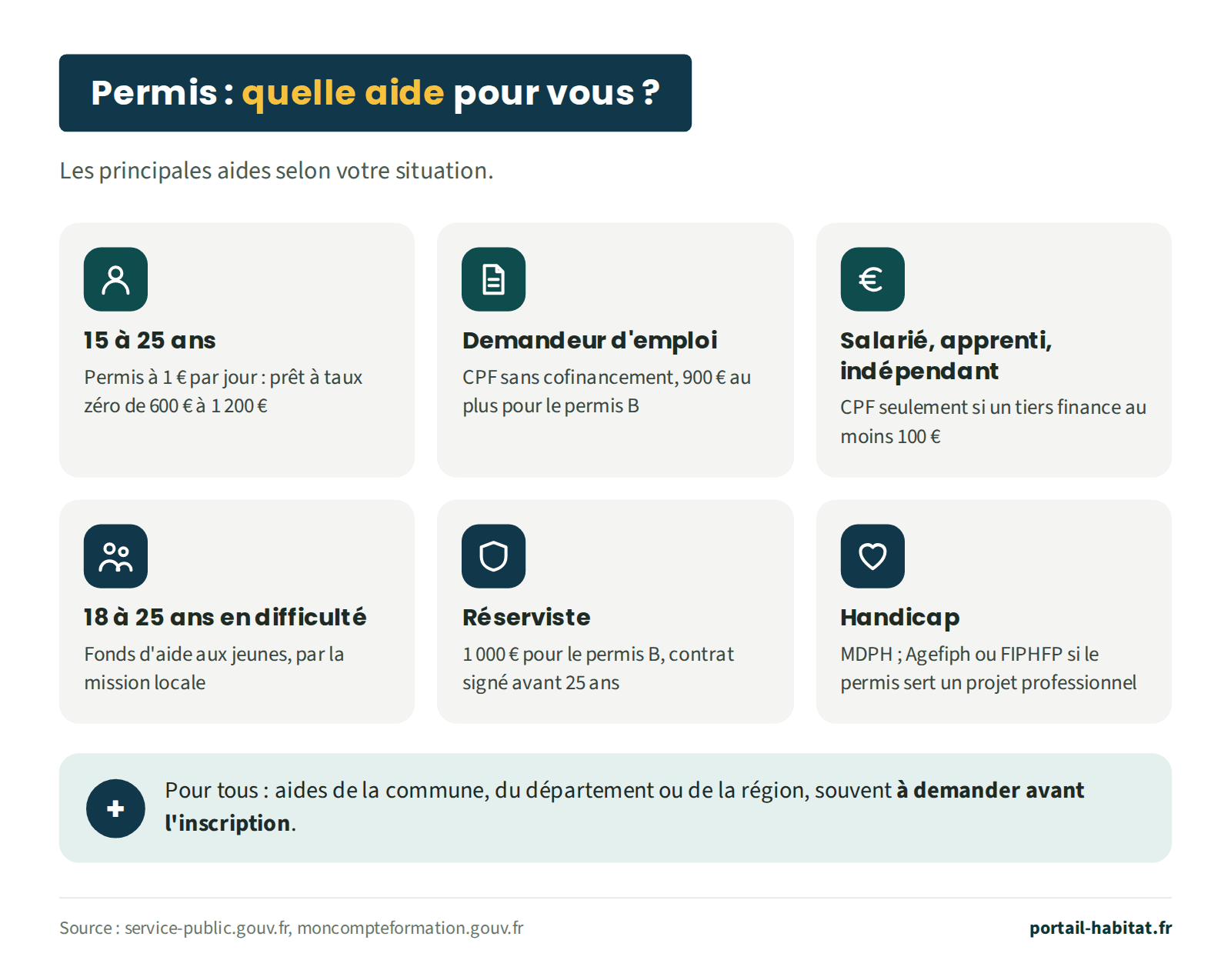Schéma des aides au permis selon la situation : 15 à 25 ans, permis à 1 € par jour, prêt à taux zéro de 600 € à 1 200 € ; demandeur d'emploi, CPF sans cofinancement, 900 € au plus pour le permis B ; salarié, apprenti ou indépendant, CPF seulement si un tiers finance au moins 100 € ; 18 à 25 ans en difficulté, fonds d'aide aux jeunes par la mission locale ; réserviste, 1 000 € pour le permis B, contrat signé avant 25 ans ; handicap, MDPH, et Agefiph ou FIPHFP si le permis sert un projet professionnel. Pour tous : aides de la commune, du département ou de la région, souvent à demander avant l'inscription.