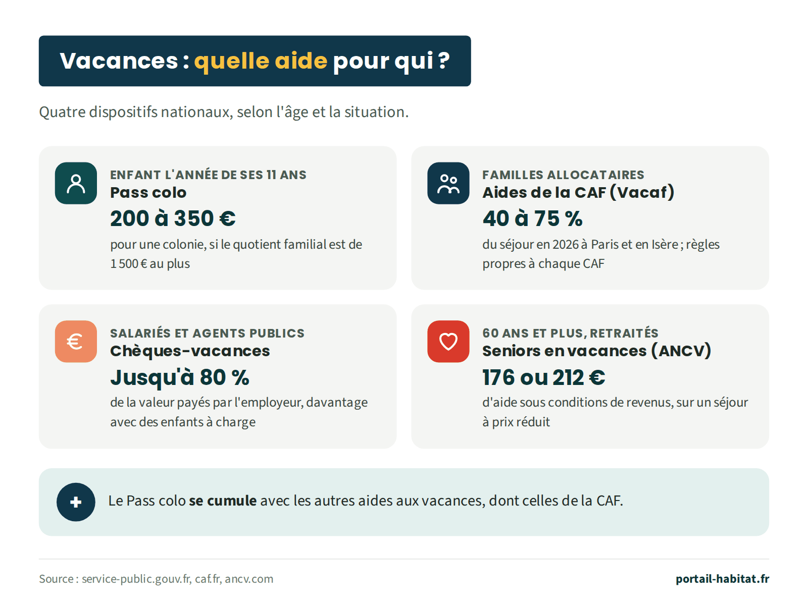Vacances : quelle aide pour qui, quatre dispositifs nationaux selon l'âge et la situation. Enfant l'année de ses 11 ans : Pass colo de 200 à 350 euros pour une colonie, si le quotient familial est de 1&nbsp;500 euros au plus. Familles allocataires : aides de la CAF (Vacaf), 40 à 75&nbsp;% du séjour en 2026 à Paris et en Isère, règles propres à chaque CAF. Salariés et agents publics : chèques-vacances, jusqu'à 80&nbsp;% de la valeur payés par l'employeur, davantage avec des enfants à charge. 60 ans et plus, retraités : Seniors en vacances de l'ANCV, aide de 176 ou 212 euros sous conditions de revenus, sur un séjour à prix réduit. Le Pass colo se cumule avec les autres aides aux vacances, dont celles de la CAF.