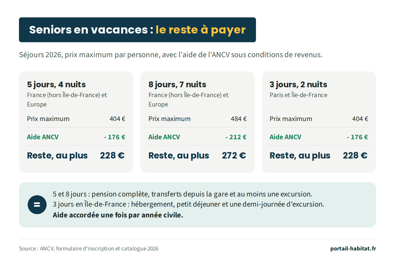 Seniors en vacances, le reste à payer pour les séjours 2026, prix maximum par personne, avec l'aide de l'ANCV sous conditions de revenus. Séjour de 5 jours et 4 nuits, en France hors Île-de-France et en Europe : prix maximum 404 euros, aide de 176 euros, reste au plus 228 euros. Séjour de 8 jours et 7 nuits, en France hors Île-de-France et en Europe : prix maximum 484 euros, aide de 212 euros, reste au plus 272 euros. Séjour de 3 jours et 2 nuits, à Paris et en Île-de-France : prix maximum 404 euros, aide de 176 euros, reste au plus 228 euros. Séjours de 5 et 8 jours : pension complète, transferts depuis la gare et au moins une excursion. Séjour de 3 jours en Île-de-France : hébergement, petit déjeuner et une demi-journée d'excursion. Aide accordée une fois par année civile.