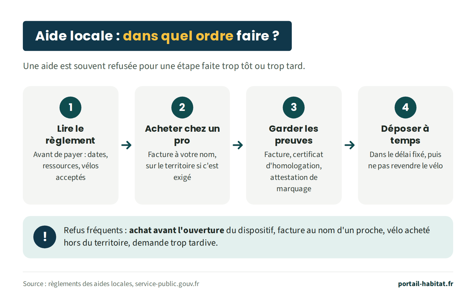 Les 4 étapes d'une demande d'aide locale pour un vélo : 1, lire le règlement avant de payer (dates, ressources, vélos acceptés) ; 2, acheter chez un professionnel, facture à votre nom, sur le territoire si c'est exigé ; 3, garder les preuves : facture, certificat d'homologation, attestation de marquage ; 4, déposer la demande dans le délai fixé, puis ne pas revendre le vélo. Refus fréquents : achat avant l'ouverture du dispositif, facture au nom d'un proche, vélo acheté hors du territoire, demande trop tardive.