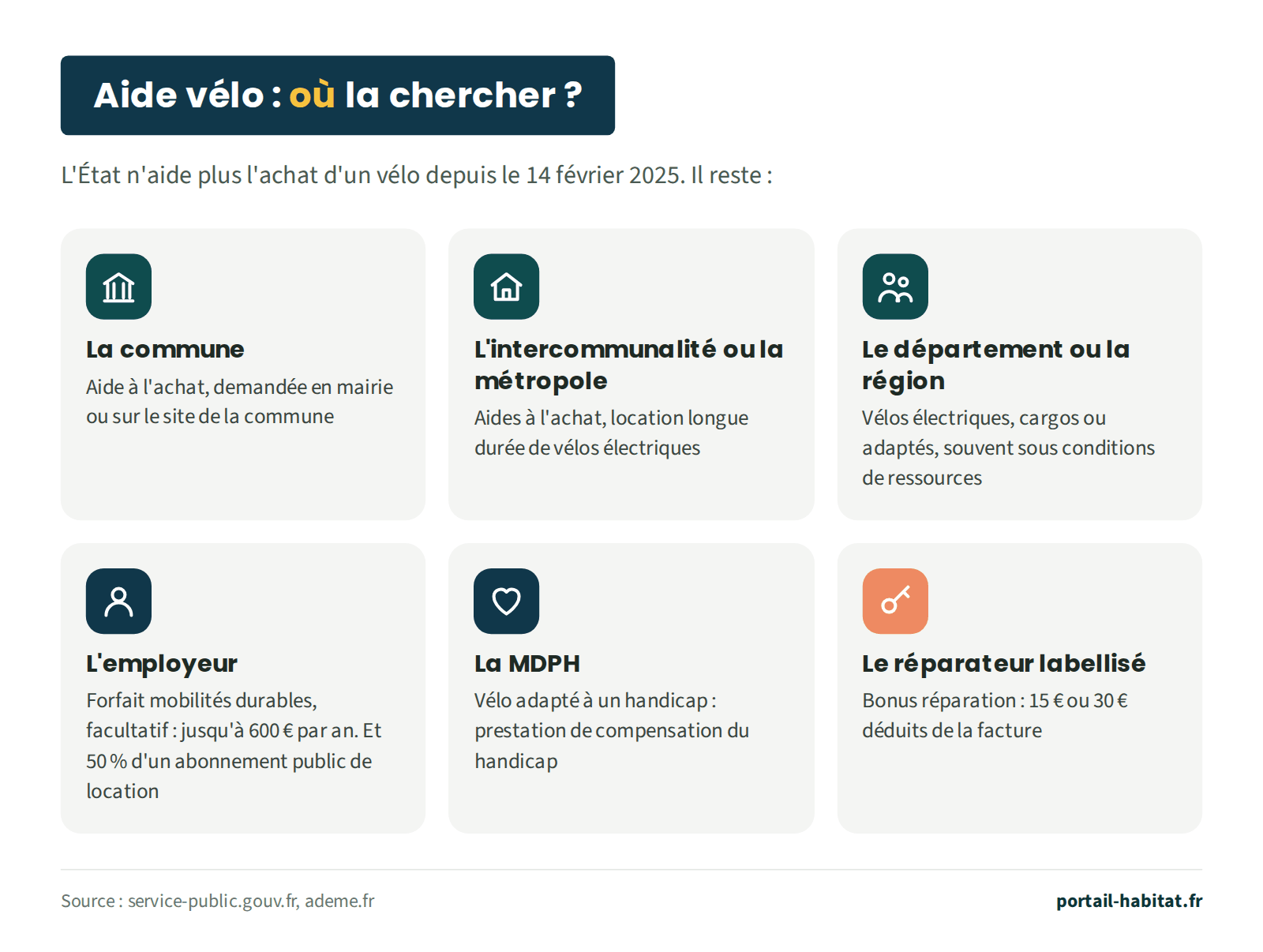Schéma des aides vélo qui restent depuis la fin de l'aide de l'État le 14 février 2025 : la commune, aide à l'achat demandée en mairie ou sur son site ; l'intercommunalité ou la métropole, aides à l'achat et location longue durée de vélos électriques ; le département ou la région, vélos électriques, cargos ou adaptés, souvent sous conditions de ressources ; l'employeur, forfait mobilités durables facultatif jusqu'à 600 € par an et 50 % d'un abonnement public de location de vélos ; la MDPH, prestation de compensation du handicap pour un vélo adapté ; le réparateur labellisé, bonus réparation de 15 € ou 30 € déduits de la facture.