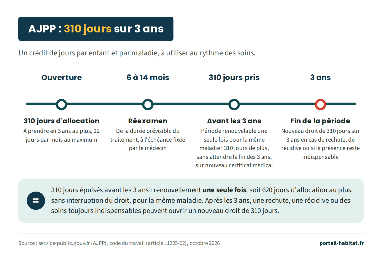 Frise : l'AJPP, 310 jours sur 3 ans, un crédit de jours par enfant et par maladie, à utiliser au rythme des soins. Ouverture : 310 jours d'allocation, à prendre en 3 ans au plus, 22 jours par mois au maximum. Entre 6 et 14 mois : réexamen de la durée prévisible du traitement, à l'échéance fixée par le médecin. 310 jours pris avant les 3 ans : période renouvelable une seule fois pour la même maladie, soit 310 jours de plus, sans attendre la fin des 3 ans, sur nouveau certificat médical. 3 ans, fin de la période : nouveau droit de 310 jours sur 3 ans en cas de rechute, de récidive ou si la présence reste indispensable. En résumé : si les 310 jours sont épuisés avant les 3 ans, le renouvellement n'est possible qu'une seule fois, soit 620 jours d'allocation au plus, sans interruption du droit, pour la même maladie ; après les 3 ans, une rechute, une récidive ou des soins toujours indispensables peuvent ouvrir un nouveau droit de 310 jours.