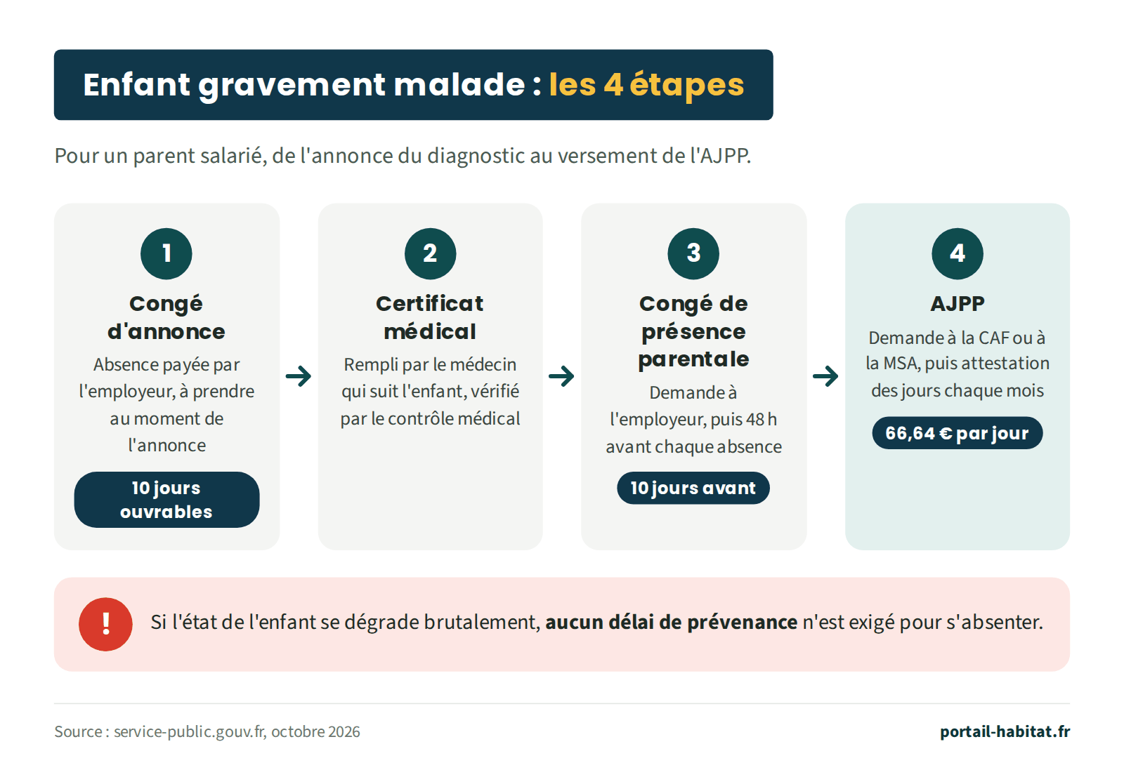 Schéma : enfant gravement malade, les 4 étapes pour un parent salarié, de l'annonce du diagnostic au versement de l'AJPP. Étape 1 : congé d'annonce de 10 jours ouvrables, absence payée par l'employeur, à prendre au moment de l'annonce. Étape 2 : certificat médical rempli par le médecin qui suit l'enfant, vérifié par le contrôle médical. Étape 3 : congé de présence parentale, demande à l'employeur 10 jours avant, puis 48 heures avant chaque absence. Étape 4 : AJPP de 66,64 euros par jour, demande à la CAF ou à la MSA, puis attestation des jours chaque mois. Si l'état de l'enfant se dégrade brutalement, aucun délai de prévenance n'est exigé pour s'absenter.