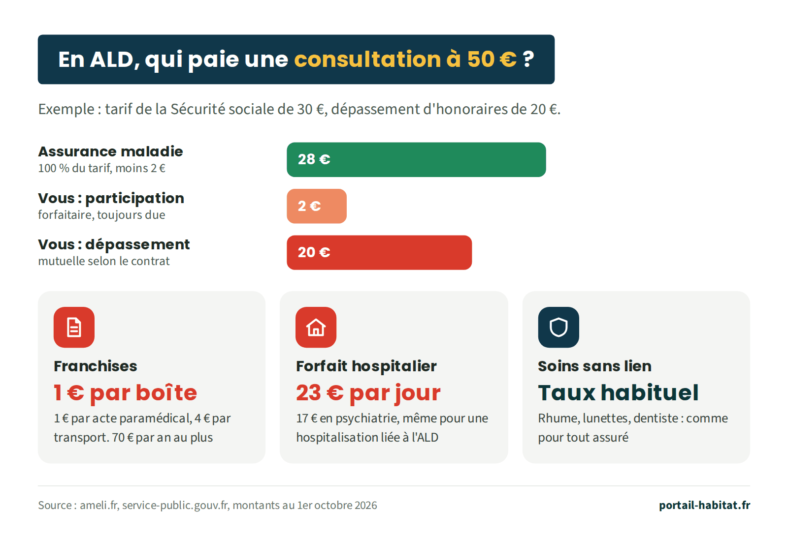 Schéma : en ALD, qui paie une consultation à 50 euros ? Exemple avec un tarif de la Sécurité sociale de 30 euros et un dépassement d'honoraires de 20 euros. L'Assurance maladie paie 28 euros, soit 100 % du tarif moins 2 euros. Le patient paie la participation forfaitaire de 2 euros, toujours due, et le dépassement de 20 euros, remboursé ou non par la mutuelle selon le contrat. Restent aussi à la charge du patient : les franchises, 1 euro par boîte de médicaments, 1 euro par acte paramédical et 4 euros par transport, 70 euros par an au plus ; le forfait hospitalier de 23 euros par jour, 17 euros en psychiatrie, même pour une hospitalisation liée à l'ALD ; les soins sans lien avec l'ALD, remboursés au taux habituel comme pour tout assuré.