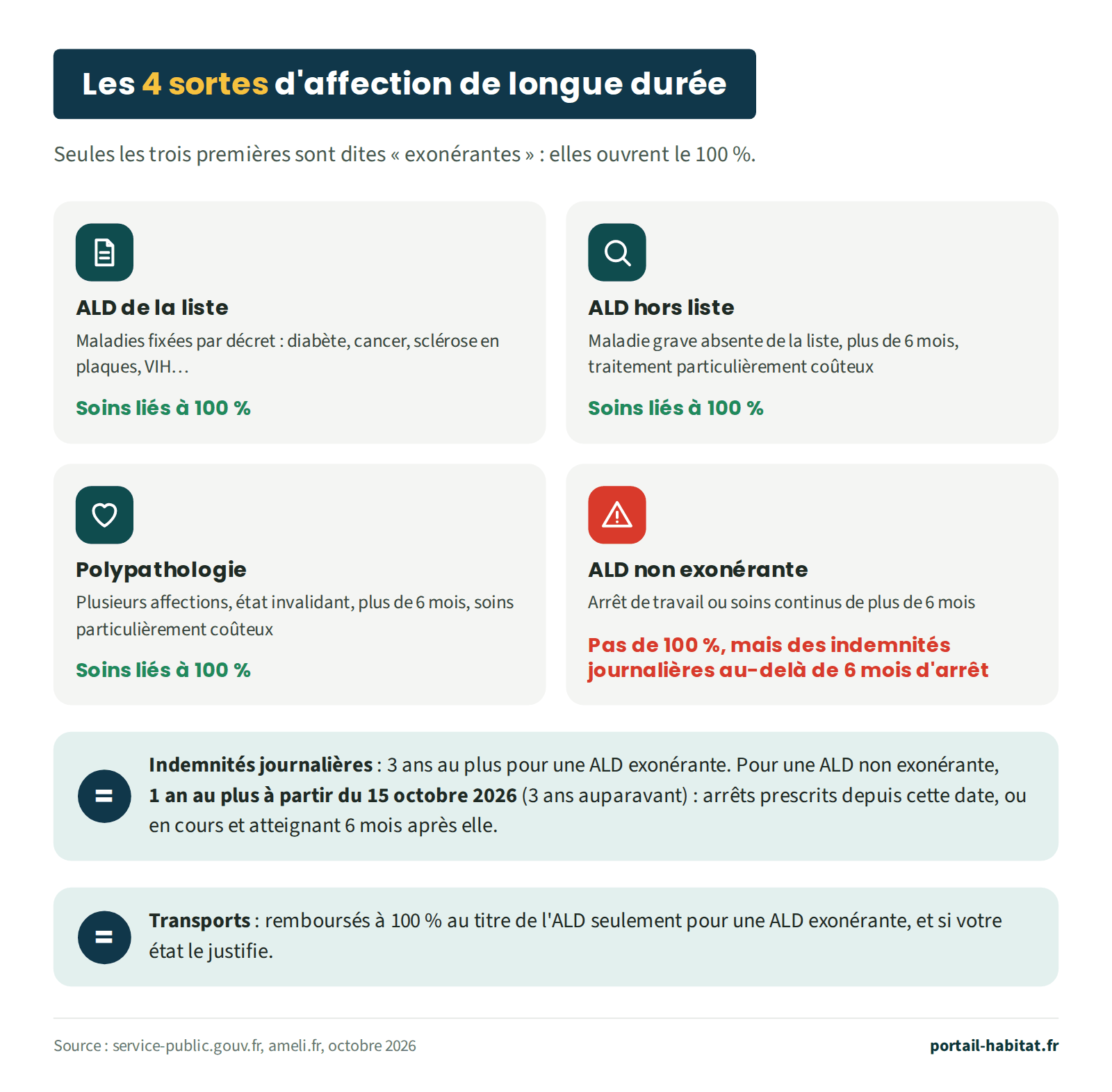 Schéma : les 4 sortes d'affection de longue durée ; seules les trois premières, dites exonérantes, ouvrent le 100 %. ALD de la liste : maladies fixées par décret, comme le diabète, le cancer, la sclérose en plaques ou le VIH, soins liés pris en charge à 100 %. ALD hors liste : maladie grave absente de la liste, de plus de 6 mois, avec un traitement particulièrement coûteux, soins liés à 100 %. Polypathologie : plusieurs affections entraînant un état invalidant, plus de 6 mois, soins particulièrement coûteux, soins liés à 100 %. ALD non exonérante : arrêt de travail ou soins continus de plus de 6 mois, pas de 100 % mais des indemnités journalières au-delà de 6 mois d'arrêt. Indemnités journalières : 3 ans au plus pour une ALD exonérante ; pour une ALD non exonérante, 1 an au plus à partir du 15 octobre 2026, contre 3 ans auparavant, pour les arrêts prescrits depuis cette date ou en cours et atteignant 6 mois après elle. Transports : remboursés à 100 % au titre de l'ALD seulement pour une ALD exonérante, et si l'état du patient le justifie.