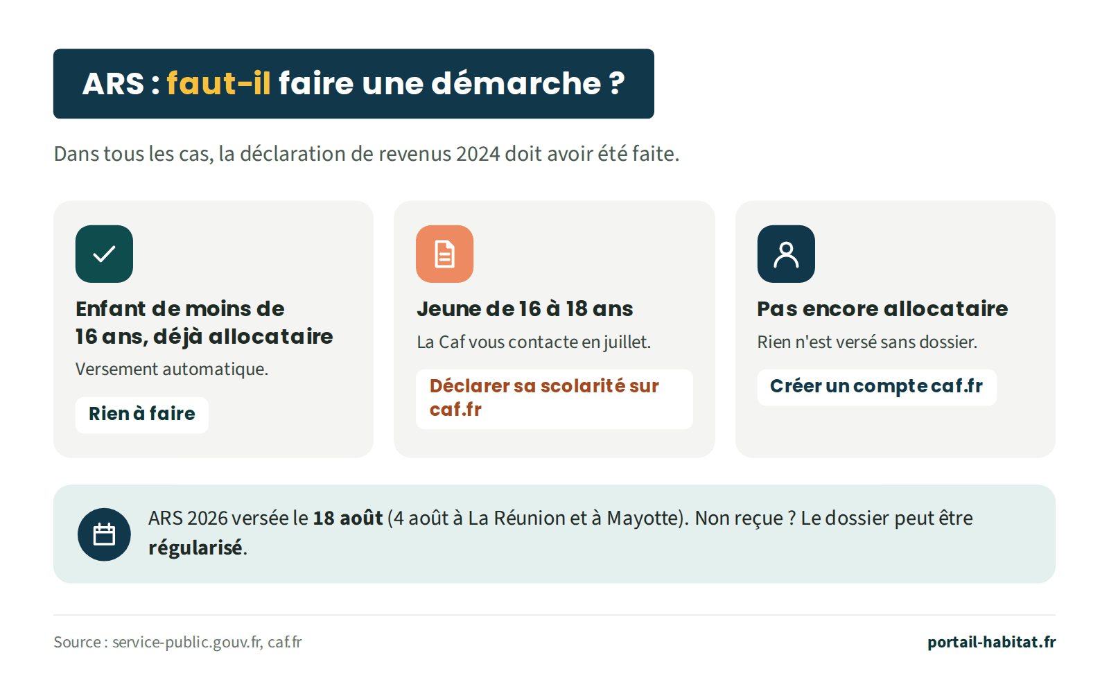Démarche pour l'allocation de rentrée scolaire selon la situation, la déclaration de revenus 2024 devant avoir été faite dans tous les cas. Enfant de moins de 16 ans d'une famille déjà allocataire : rien à faire, versement automatique. Jeune de 16 à 18 ans : la Caf contacte la famille en juillet, il faut déclarer sa scolarité sur caf.fr. Famille pas encore allocataire : rien n'est versé sans dossier, il faut créer un compte sur caf.fr. L'ARS 2026 a été versée le 18 août, le 4 août à La Réunion et à Mayotte ; un dossier incomplet peut être régularisé.