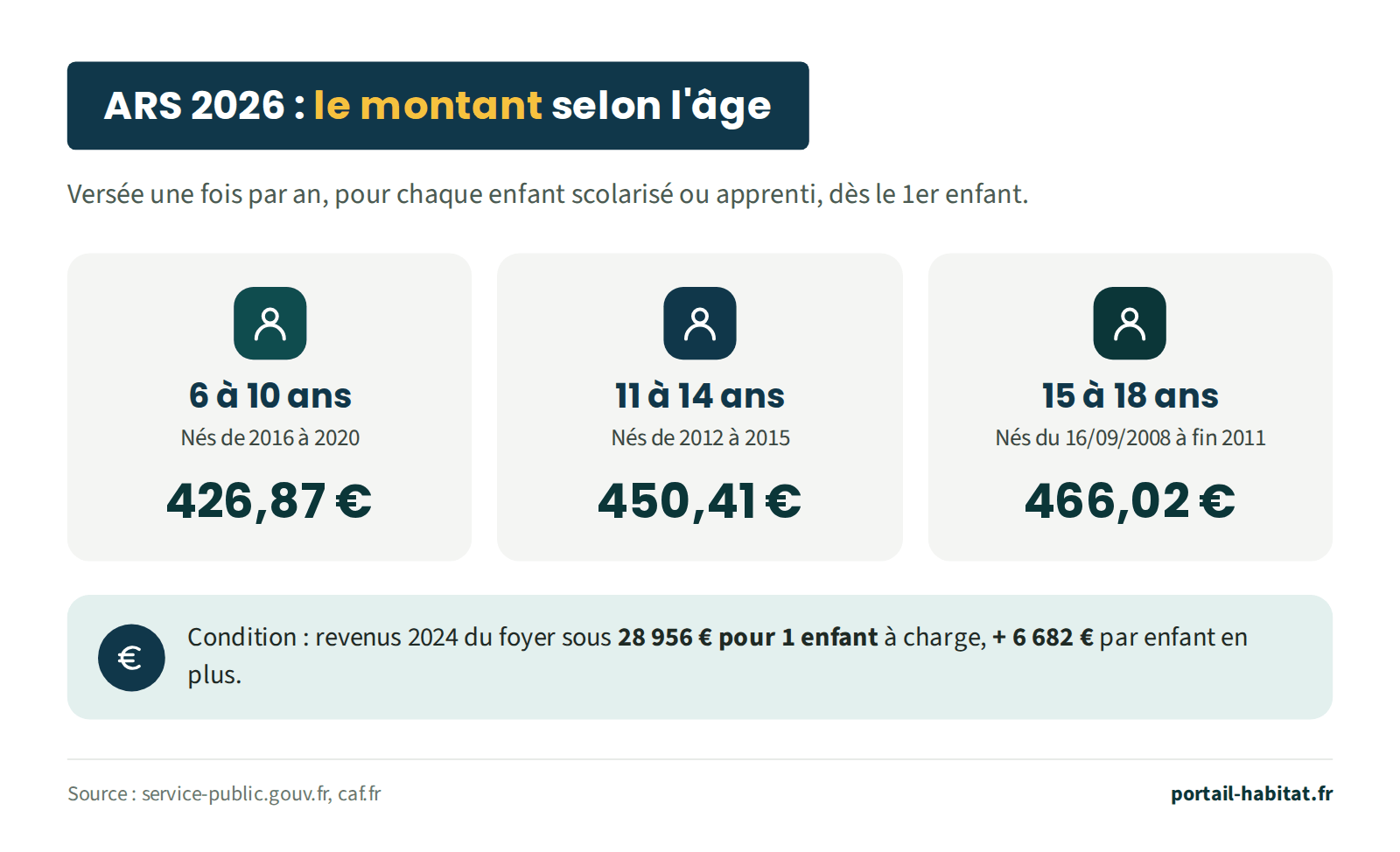 Montants de l'allocation de rentrée scolaire 2026 selon l'âge de l'enfant : 426,87 euros pour un enfant de 6 à 10 ans, né de 2016 à 2020 ; 450,41 euros pour un enfant de 11 à 14 ans, né de 2012 à 2015 ; 466,02 euros pour un jeune de 15 à 18 ans, né du 16 septembre 2008 à fin 2011. Condition : revenus 2024 du foyer inférieurs à 28 956 euros pour 1 enfant à charge, plus 6 682 euros par enfant supplémentaire.