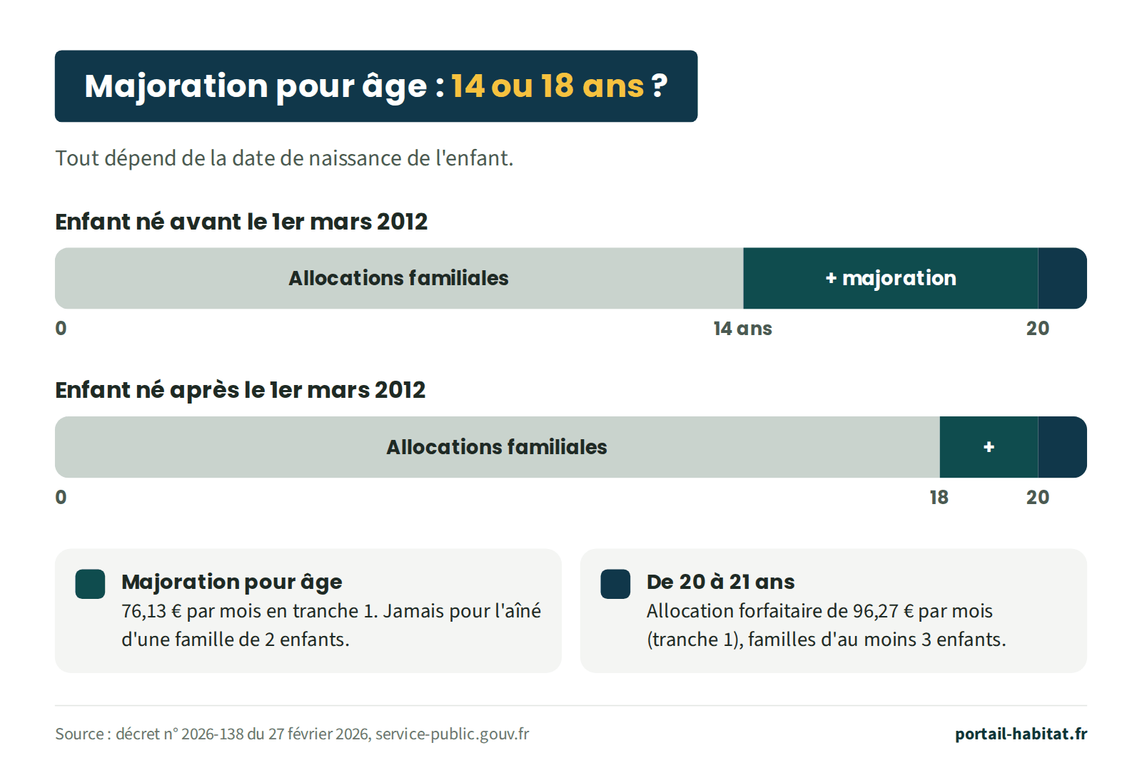 Majoration pour âge des allocations familiales selon la date de naissance de l'enfant. Enfant né avant le 1er mars 2012 : majoration versée de 14 à 20 ans. Enfant né après le 1er mars 2012 : majoration versée de 18 à 20 ans. La majoration est de 76,13 euros par mois en tranche 1 et n'est jamais versée pour l'aîné d'une famille de 2 enfants. De 20 à 21 ans, les familles d'au moins 3 enfants perçoivent une allocation forfaitaire de 96,27 euros par mois en tranche 1.