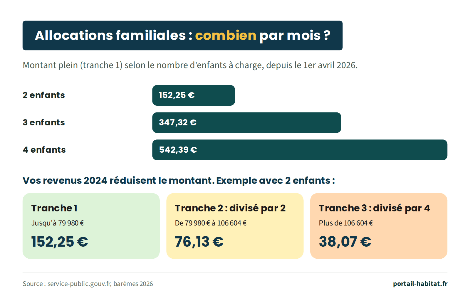 Allocations familiales, montant mensuel plein (tranche 1) depuis le 1er avril 2026 : 152,25 euros pour 2 enfants, 347,32 euros pour 3 enfants, 542,39 euros pour 4 enfants. Le montant baisse avec les revenus 2024. Exemple avec 2 enfants : tranche 1, revenus jusqu'à 79 980 euros, 152,25 euros ; tranche 2, revenus de 79 980 à 106 604 euros, montant divisé par 2, 76,13 euros ; tranche 3, revenus de plus de 106 604 euros, montant divisé par 4, 38,07 euros.