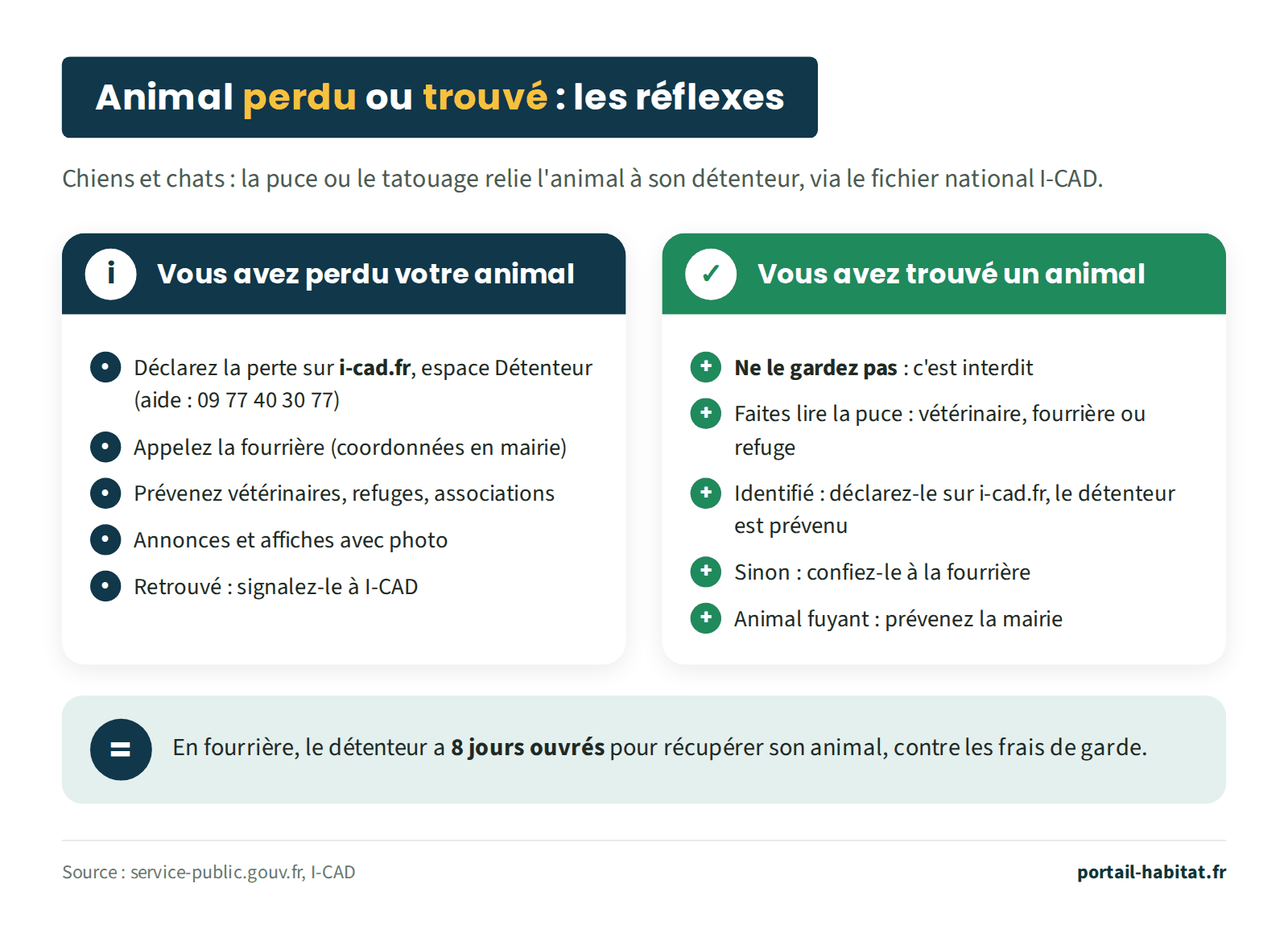 Schéma : les réflexes face à un animal perdu ou trouvé. Pour les chiens et les chats, la puce ou le tatouage relie l'animal à son détenteur via le fichier national I-CAD. Vous avez perdu votre animal : déclarez la perte sur i-cad.fr, dans l'espace Détenteur, avec une aide au 09 77 40 30 77 ; appelez la fourrière, dont les coordonnées sont données en mairie ; prévenez les vétérinaires, les refuges et les associations ; publiez des annonces et des affiches avec photo ; une fois l'animal retrouvé, signalez-le à I-CAD. Vous avez trouvé un animal : ne le gardez pas, c'est interdit ; faites lire la puce chez un vétérinaire, à la fourrière ou dans un refuge ; s'il est identifié, déclarez-le sur i-cad.fr et le détenteur est prévenu ; sinon, confiez-le à la fourrière ; animal fuyant : prévenez la mairie. En fourrière, le détenteur a 8 jours ouvrés pour récupérer son animal, contre les frais de garde.