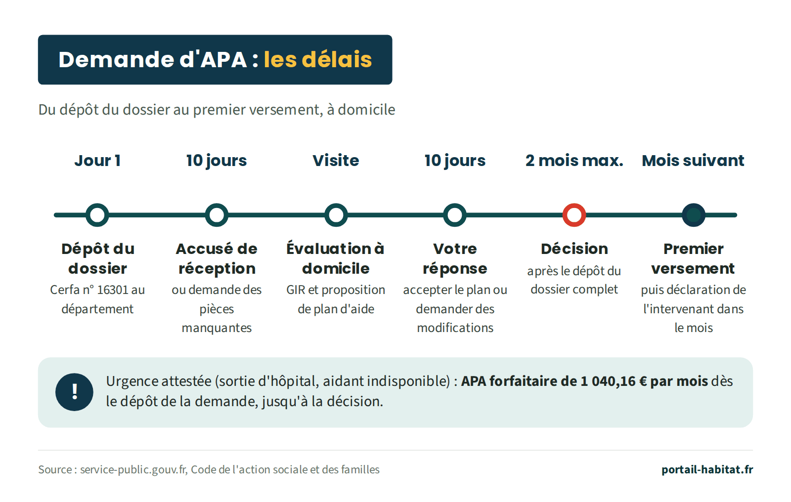 Délais d'une demande d'APA à domicile. Jour 1 : dépôt du dossier Cerfa n° 16301 au département. Sous 10 jours : accusé de réception ou demande des pièces manquantes. Puis visite d'évaluation à domicile, qui fixe le GIR et propose un plan d'aide. 10 jours pour accepter le plan ou demander des modifications. Décision au plus tard 2 mois après le dépôt du dossier complet. Premier versement le mois suivant, puis déclaration de l'intervenant dans le mois. En cas d'urgence attestée, APA forfaitaire de 1 040,16 euros par mois dès le dépôt de la demande, jusqu'à la décision.