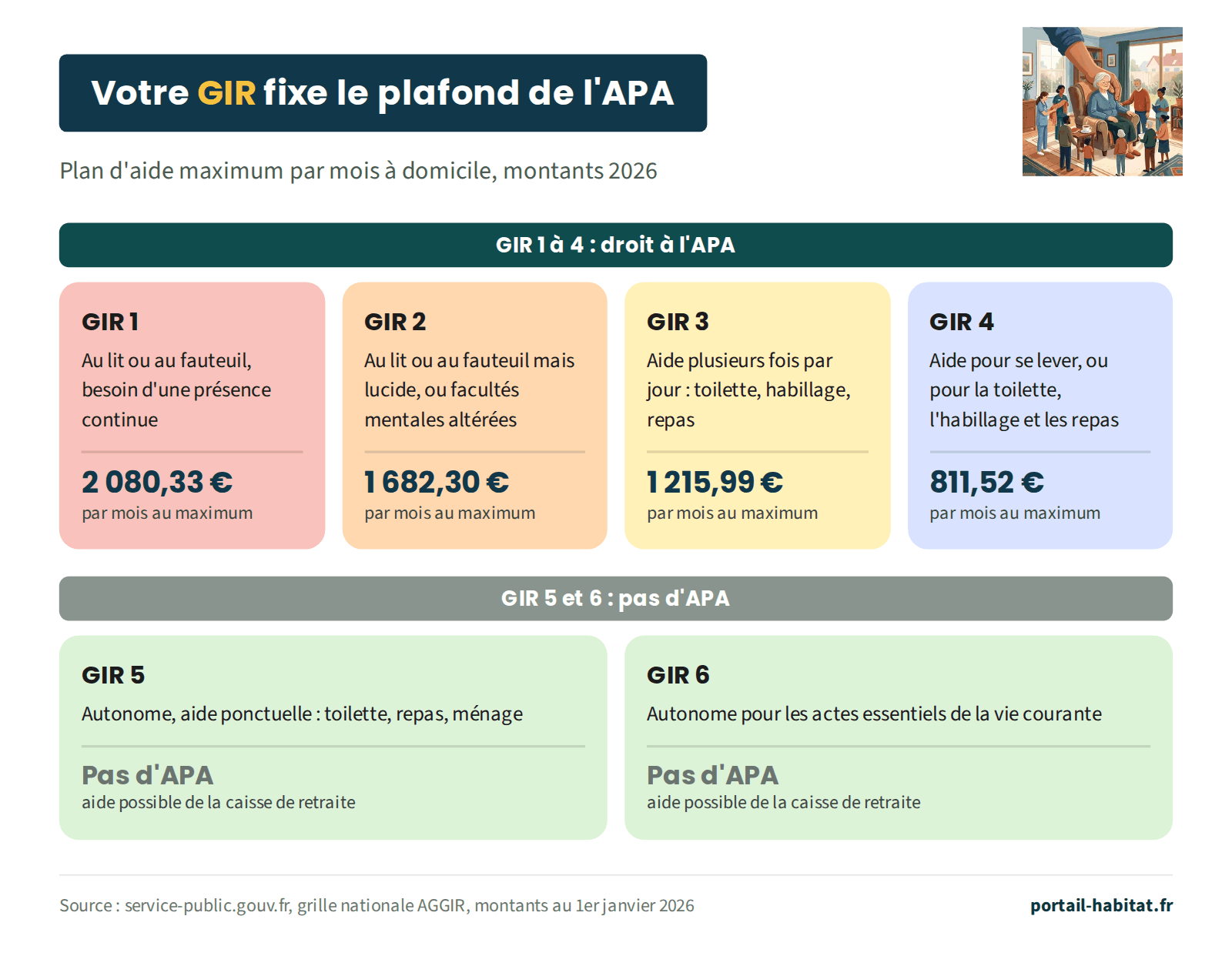 Grille des six GIR et plafonds de l'APA à domicile en 2026. GIR 1, personne au lit ou au fauteuil ayant besoin d'une présence continue : 2 080,33 euros par mois au maximum. GIR 2, personne au lit ou au fauteuil mais lucide, ou dont les facultés mentales sont altérées : 1 682,30 euros. GIR 3, aide plusieurs fois par jour pour la toilette, l'habillage ou les repas : 1 215,99 euros. GIR 4, aide pour se lever, ou pour la toilette, l'habillage et les repas : 811,52 euros. GIR 5 et 6, personnes autonomes : pas d'APA, une aide de la caisse de retraite est possible.