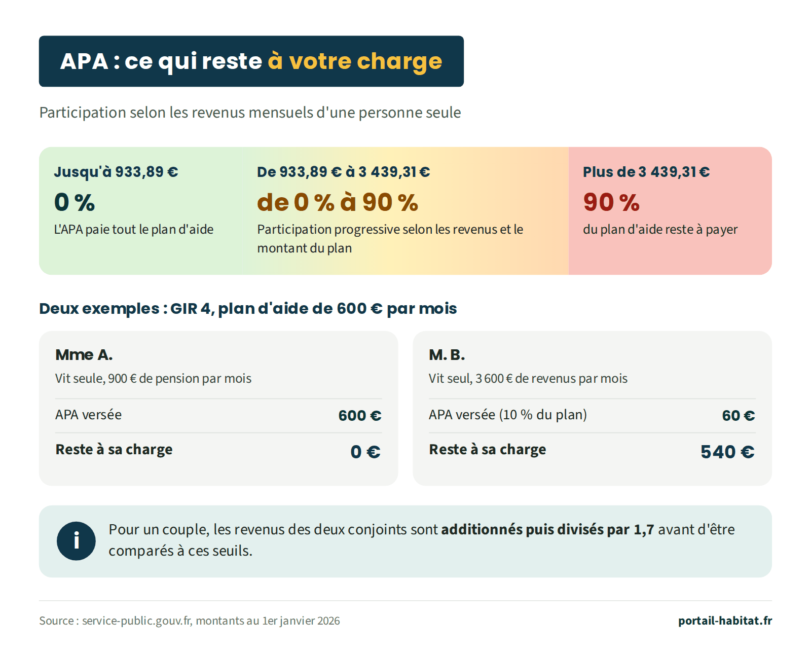 Participation à l'APA à domicile selon les revenus mensuels d'une personne seule. Jusqu'à 933,89 euros : 0 %, l'APA paie tout le plan d'aide. De 933,89 à 3 439,31 euros : participation progressive de 0 % à 90 %, selon les revenus et le montant du plan. Plus de 3 439,31 euros : 90 % du plan d'aide reste à payer. Exemples pour un GIR 4 avec un plan de 600 euros par mois : Mme A., 900 euros de pension, reçoit 600 euros d'APA et ne paie rien ; M. B., 3 600 euros de revenus, reçoit 60 euros d'APA et paie 540 euros. Pour un couple, les revenus sont additionnés puis divisés par 1,7.